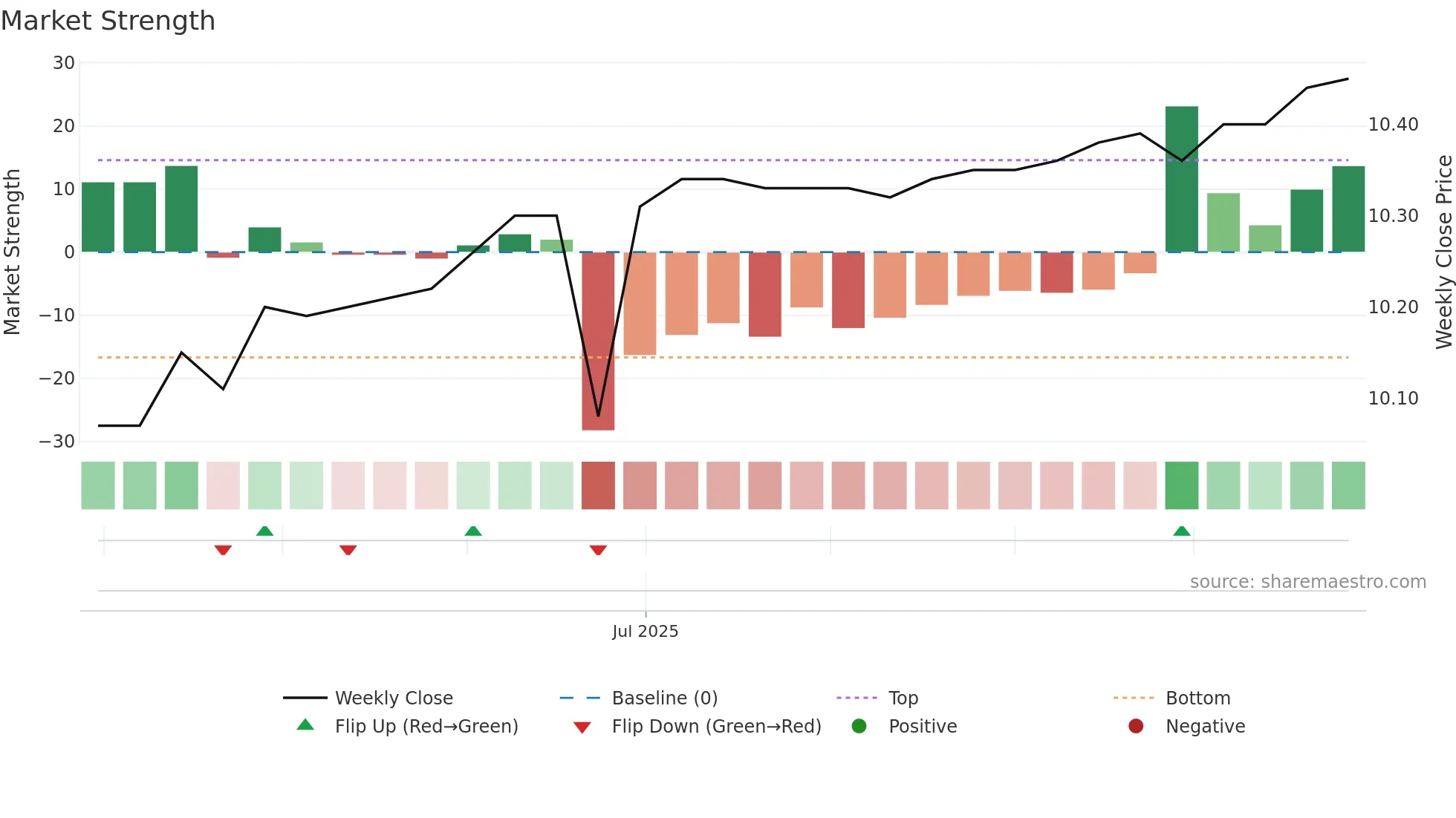 JACS weekly Market Strength chart