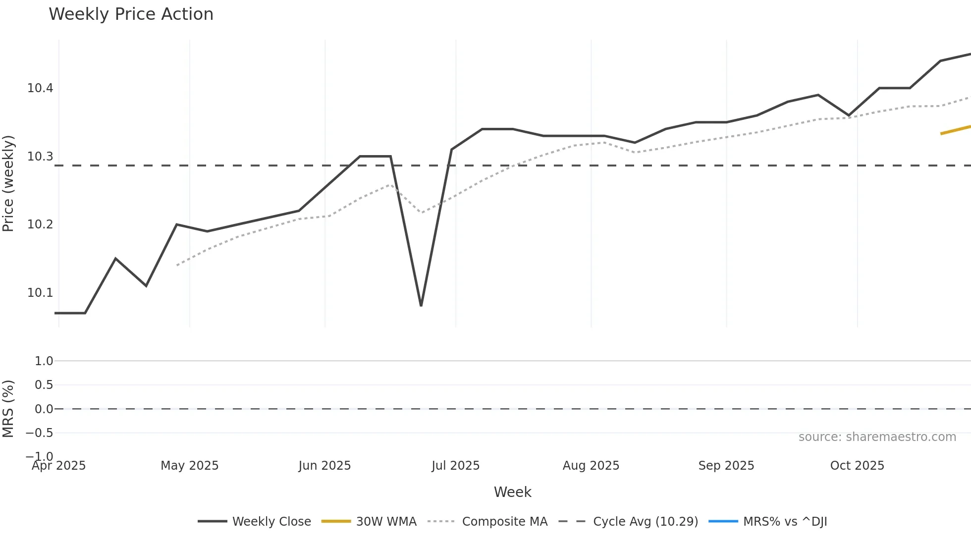 JACS weekly Price Action chart, closing 2025-10-27