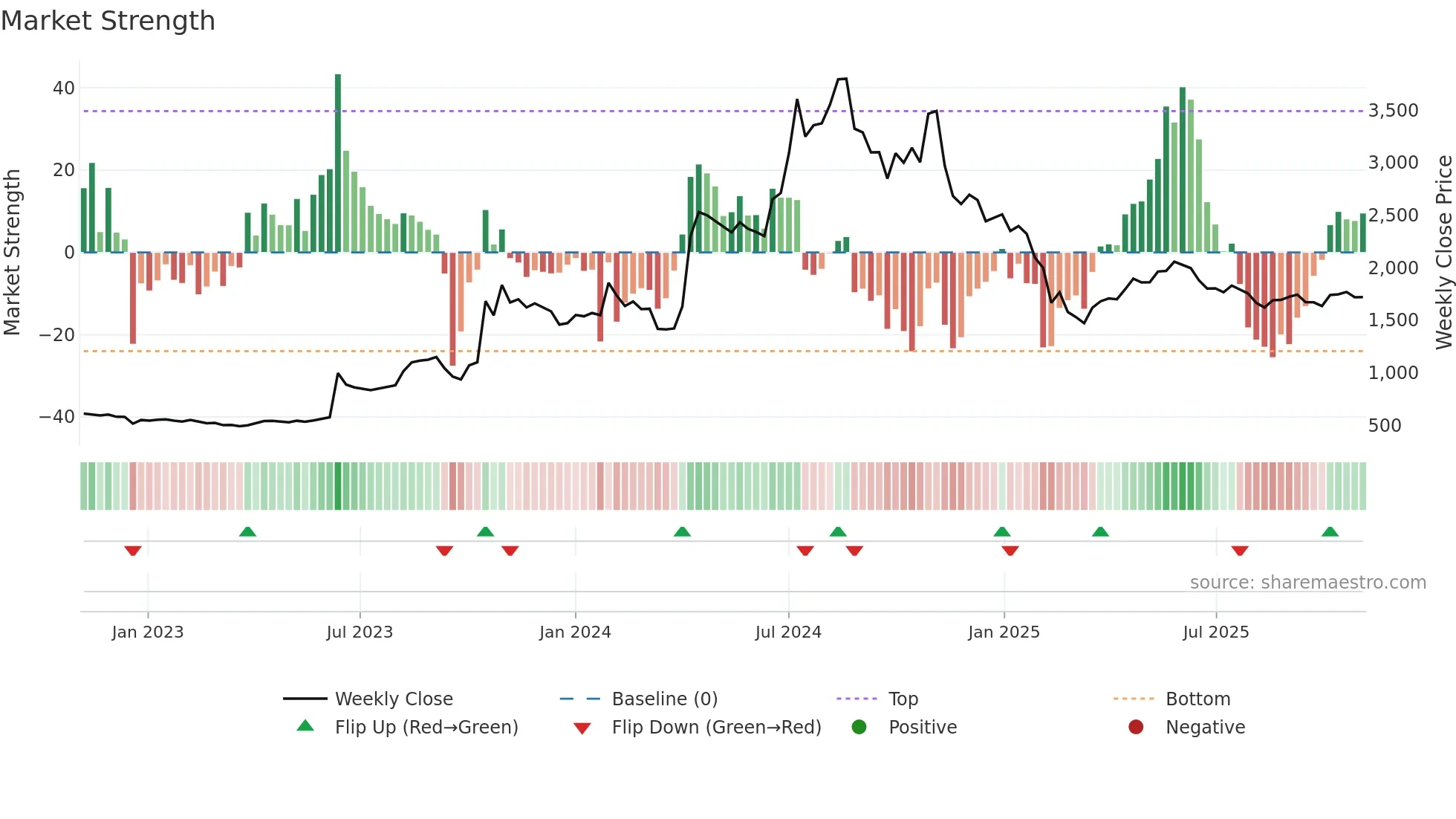 GKWLIMITED weekly Market Strength chart