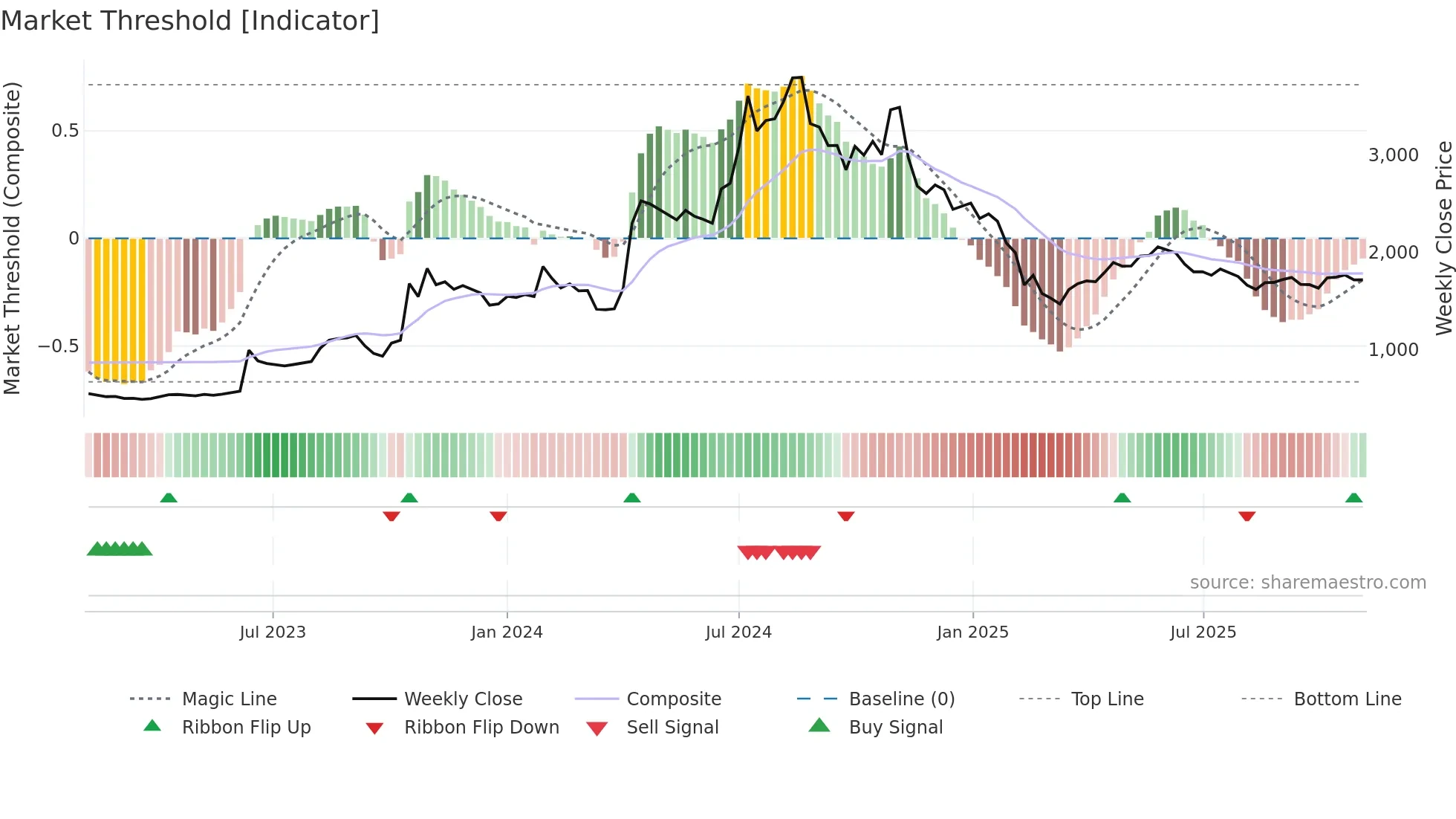 GKWLIMITED weekly Market Threshold chart