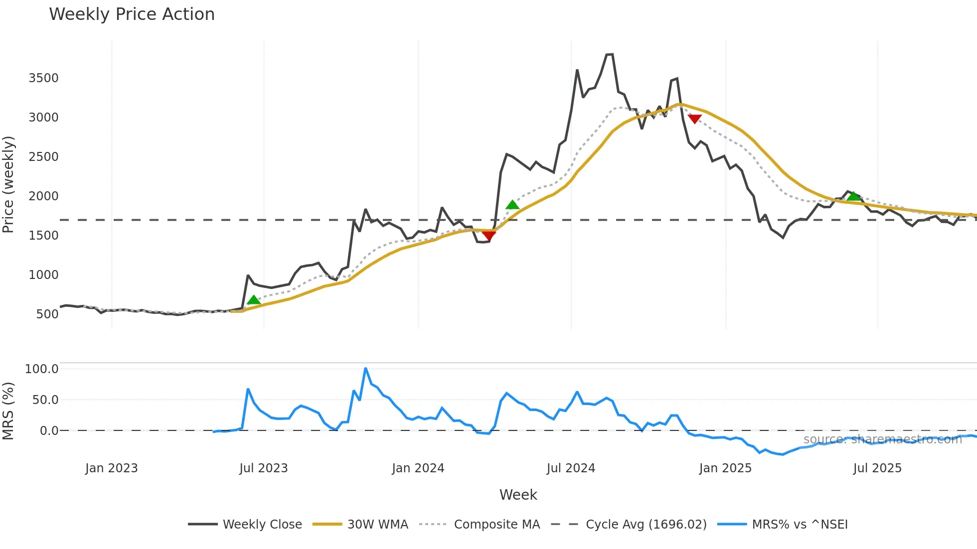 GKWLIMITED weekly Price Action chart, closing 2025-10-27