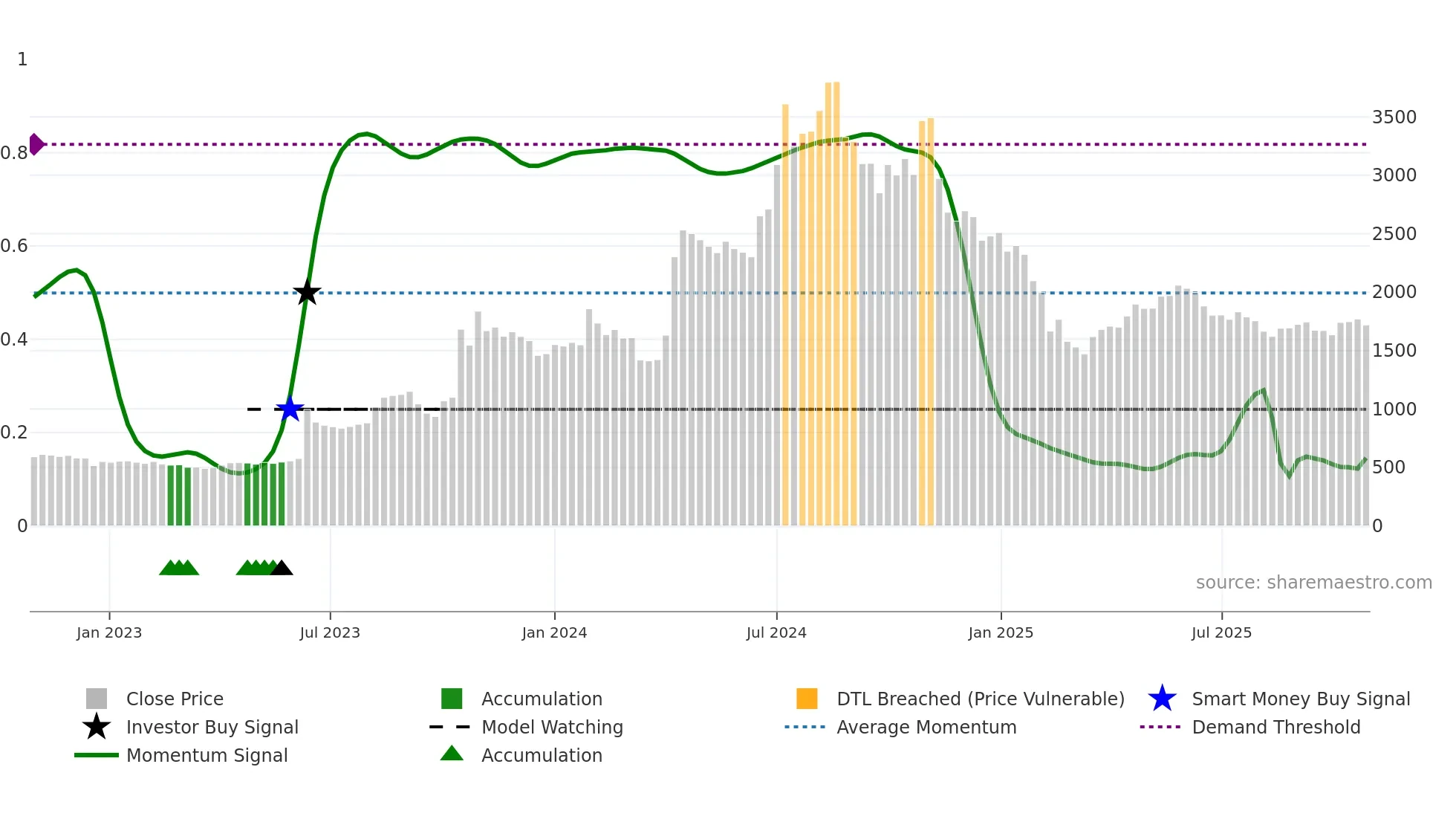 GKWLIMITED weekly Smart Money chart