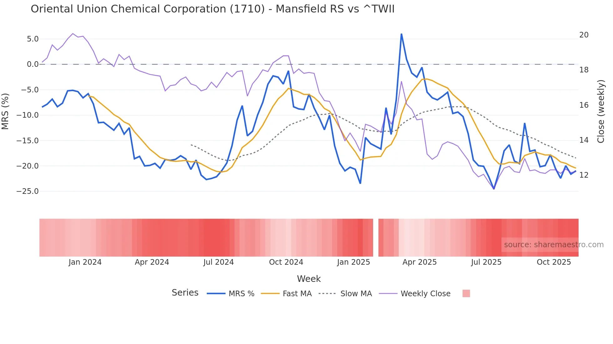 1710 Mansfield Relative Strength chart