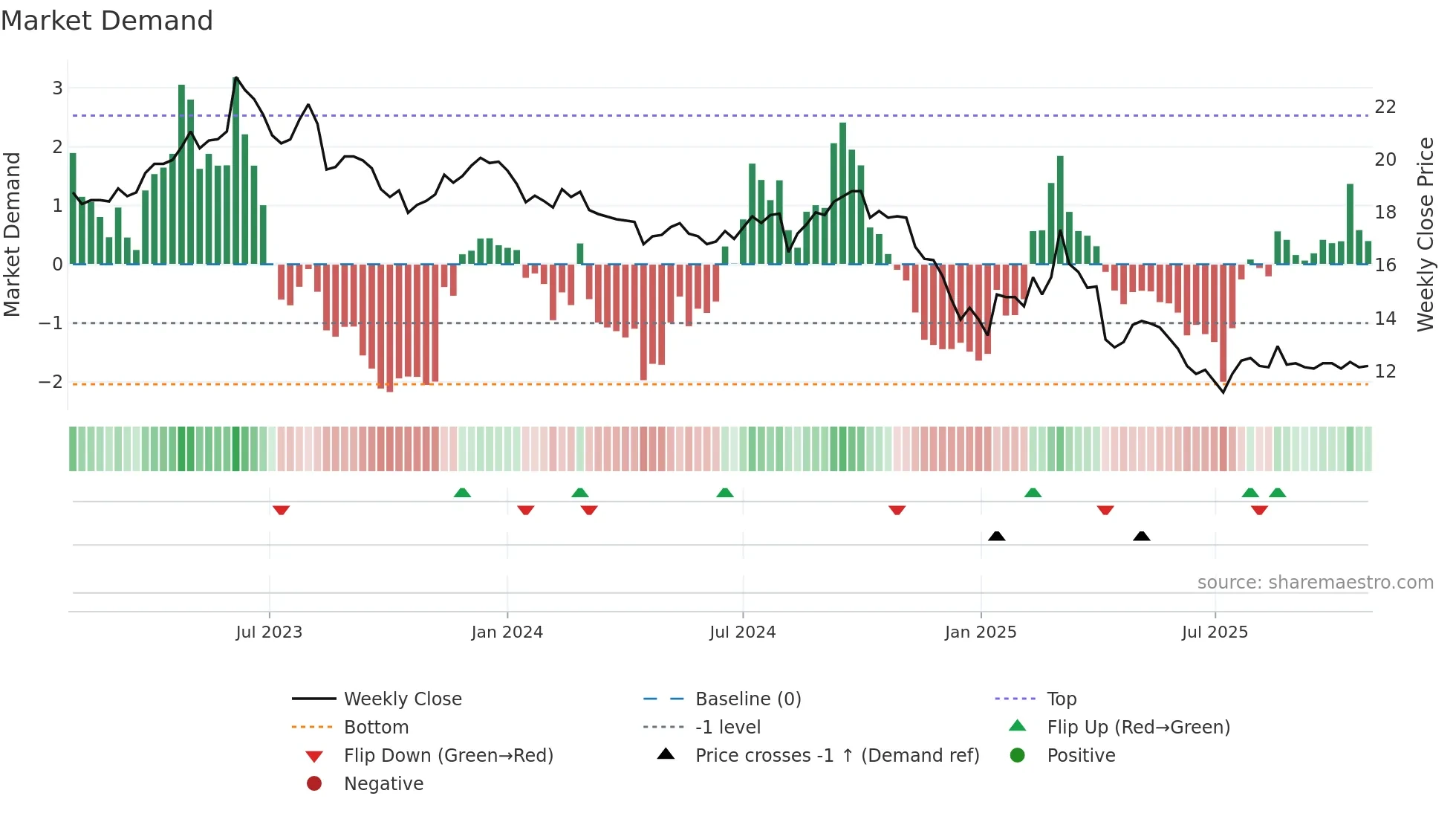1710 weekly Market Demand chart