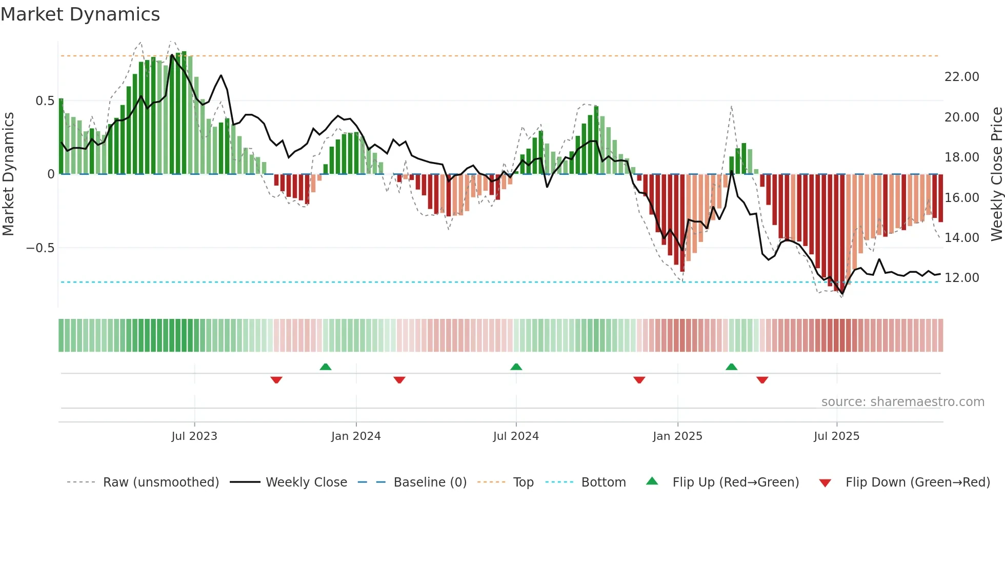 1710 weekly Market Dynamics chart