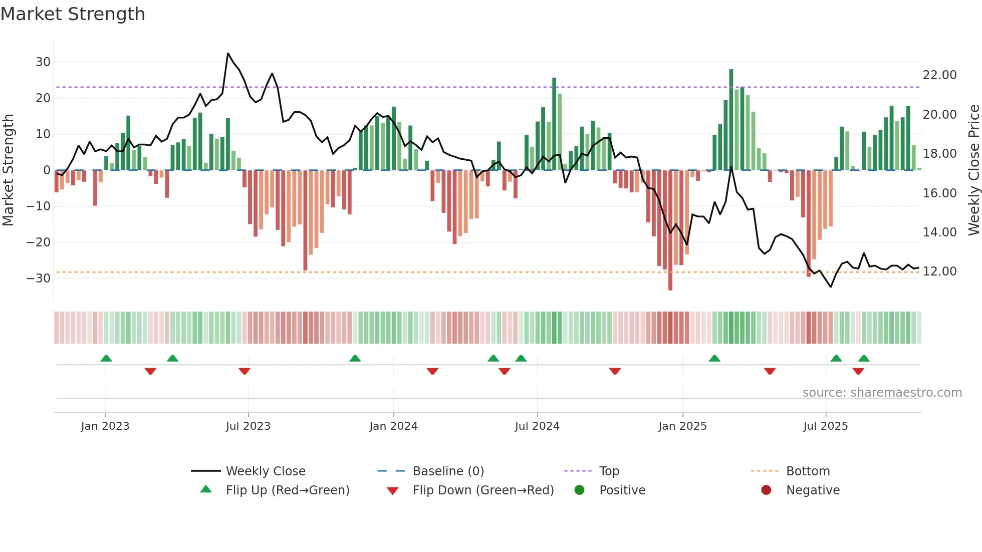 1710 weekly Market Strength chart