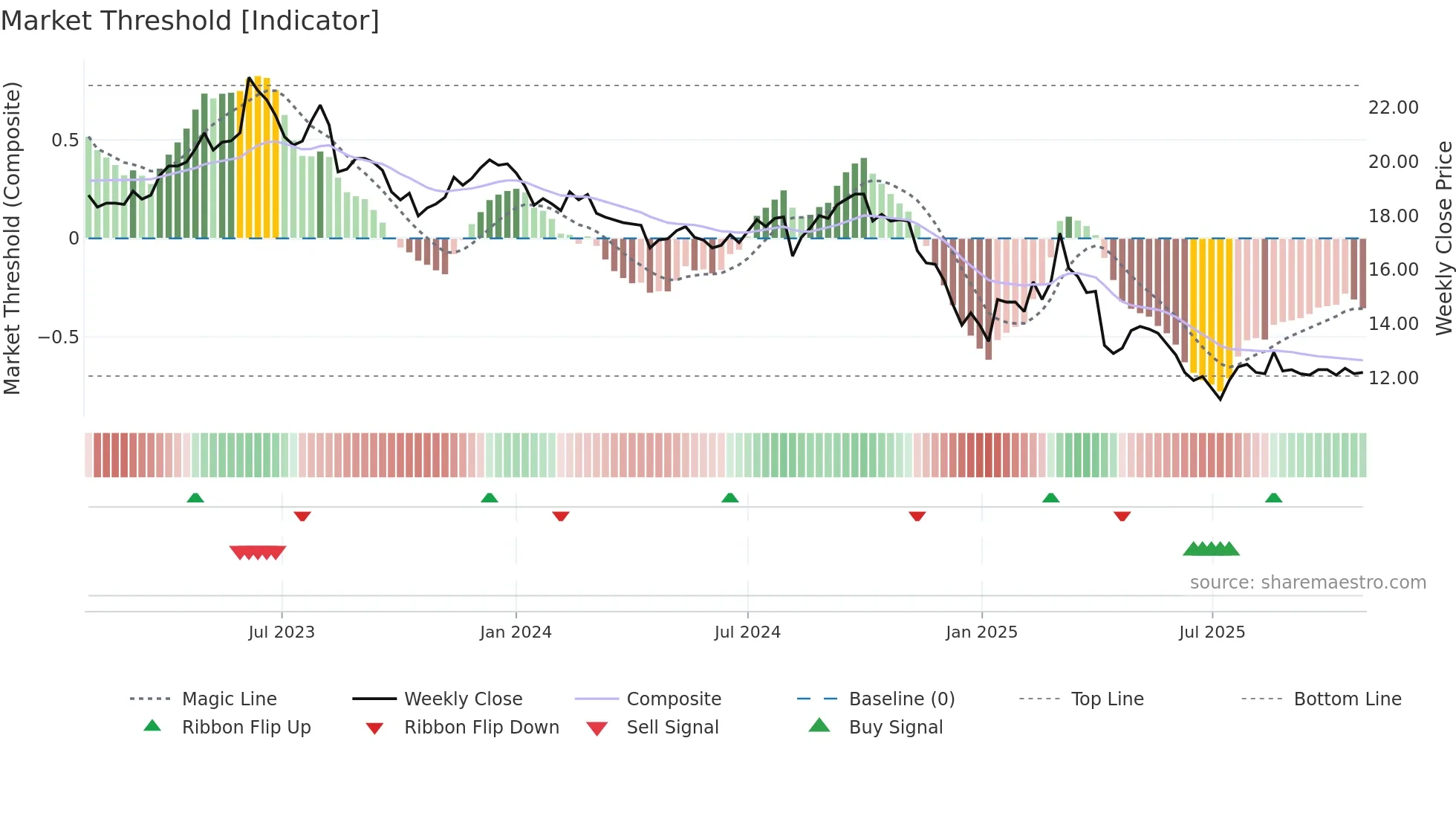 1710 weekly Market Threshold chart