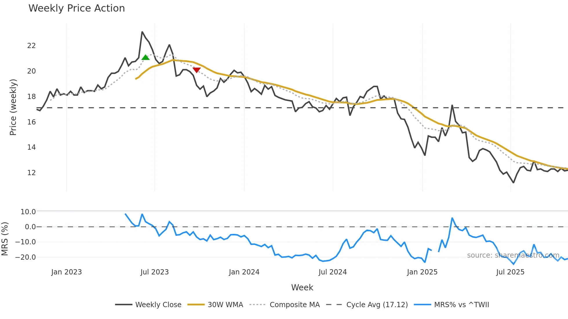 1710 weekly Price Action chart, closing 2025-10-27