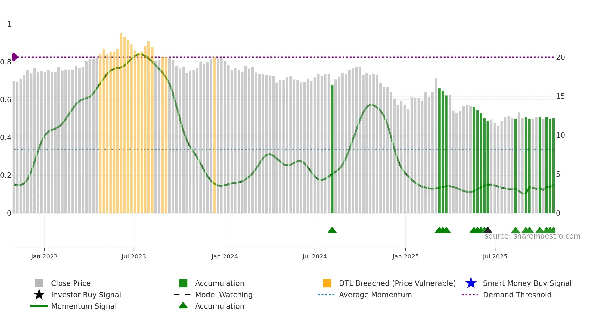 1710 weekly Smart Money chart