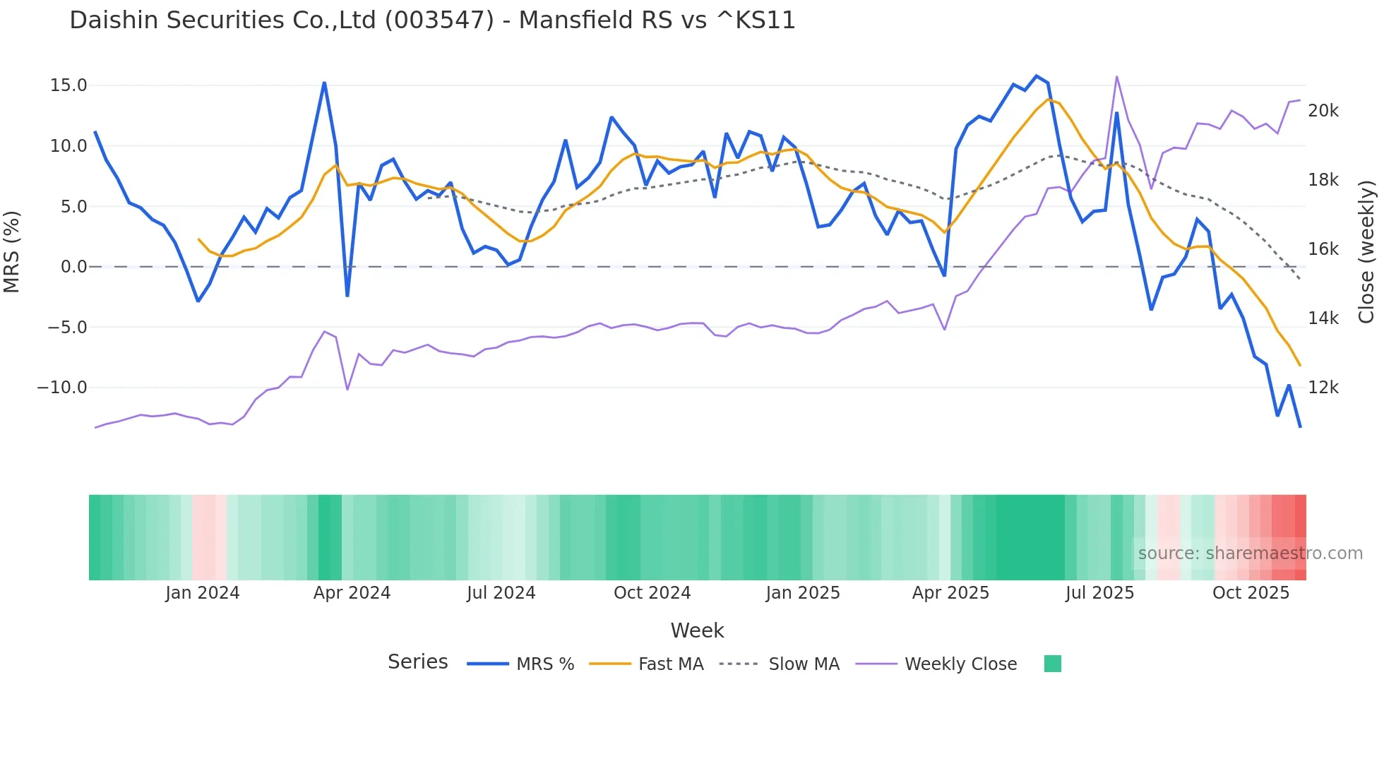 003547 Mansfield Relative Strength chart