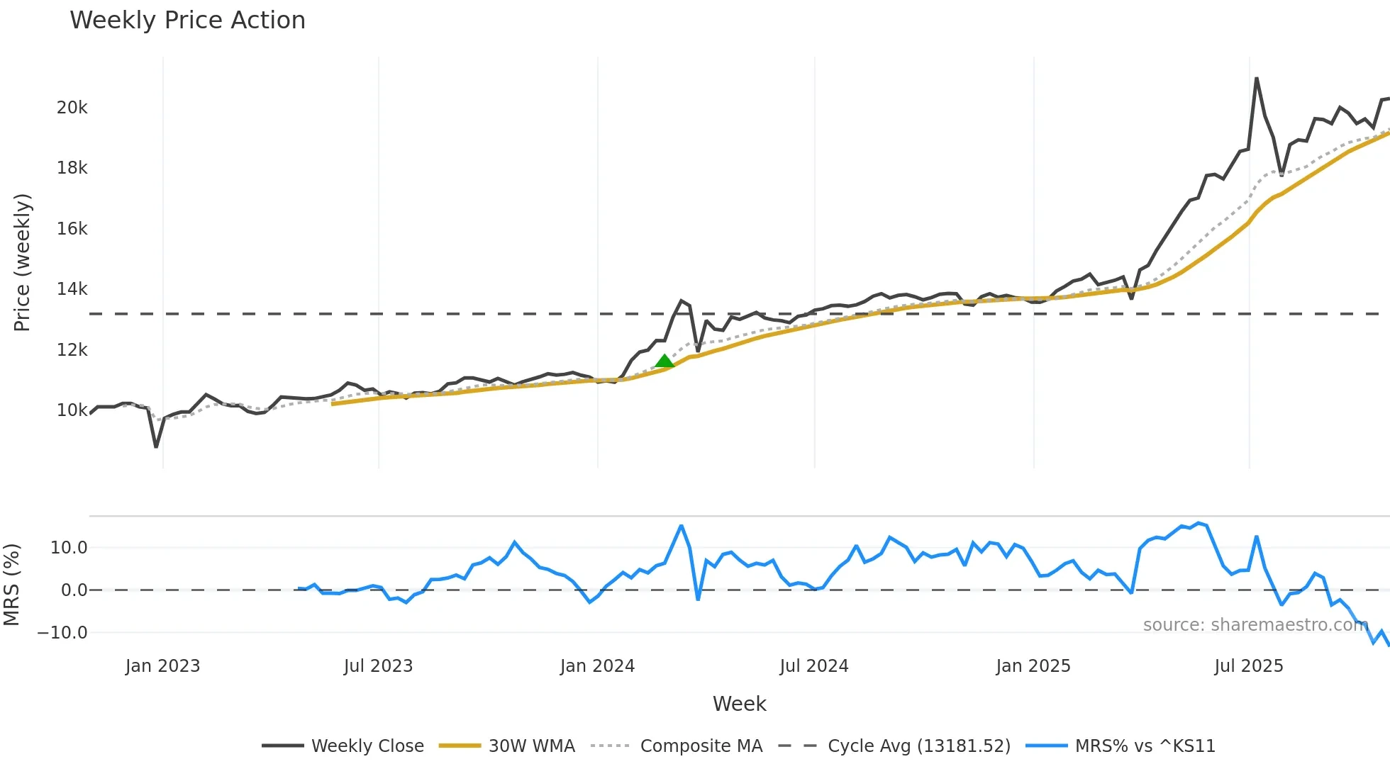 003547 weekly Price Action chart, closing 2025-10-27