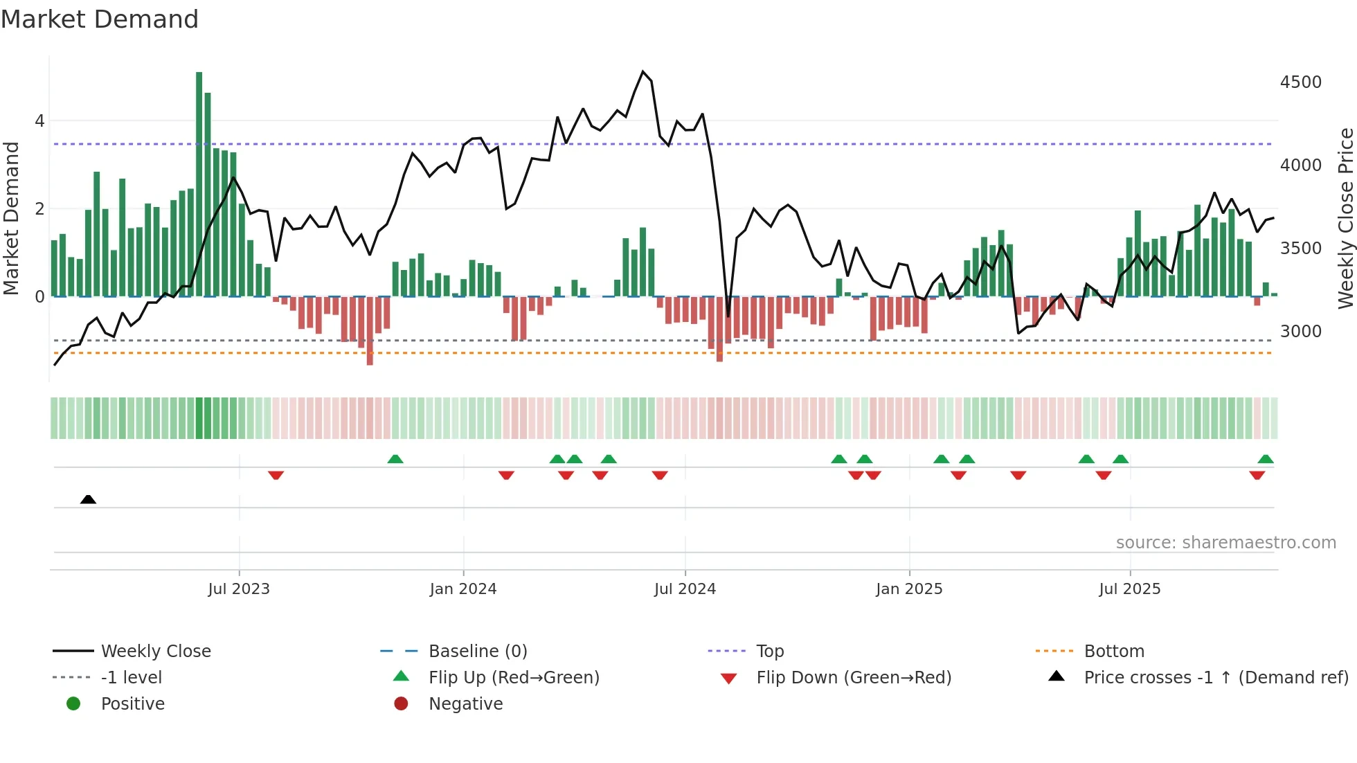 4183 weekly Market Demand chart