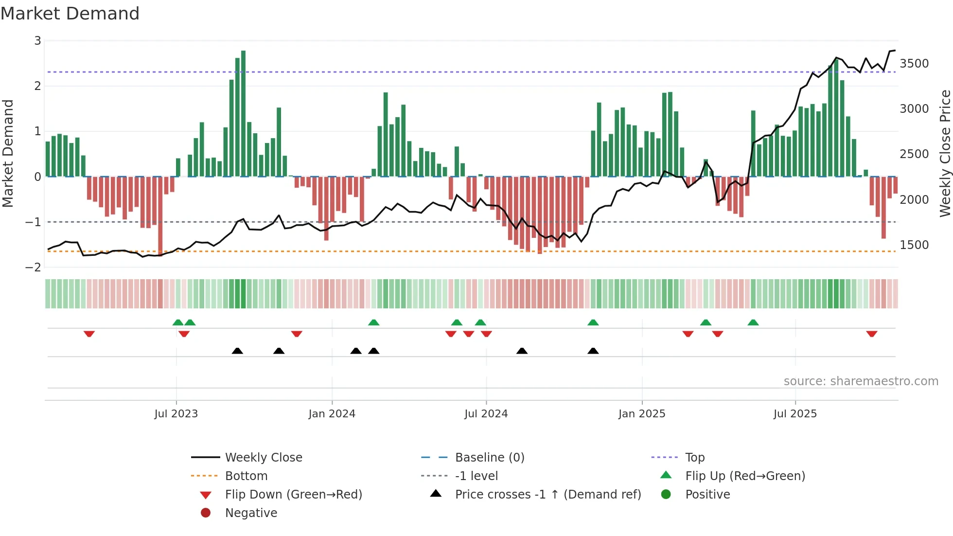 7322 weekly Market Demand chart