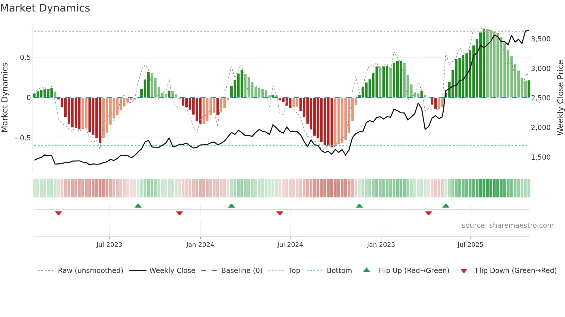 7322 weekly Market Dynamics chart