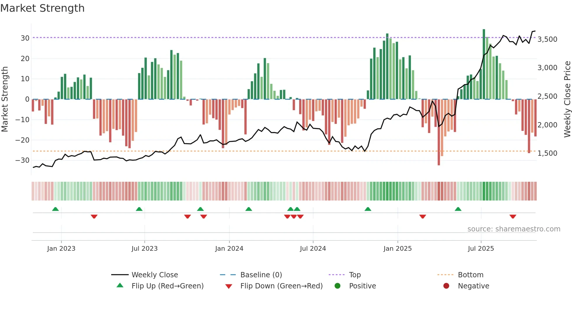 7322 weekly Market Strength chart