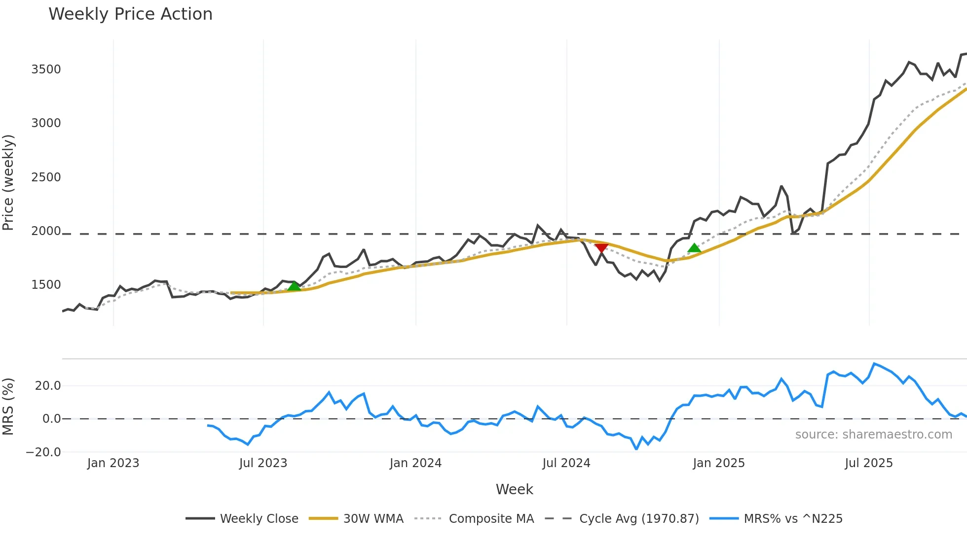 7322 weekly Price Action chart, closing 2025-10-27