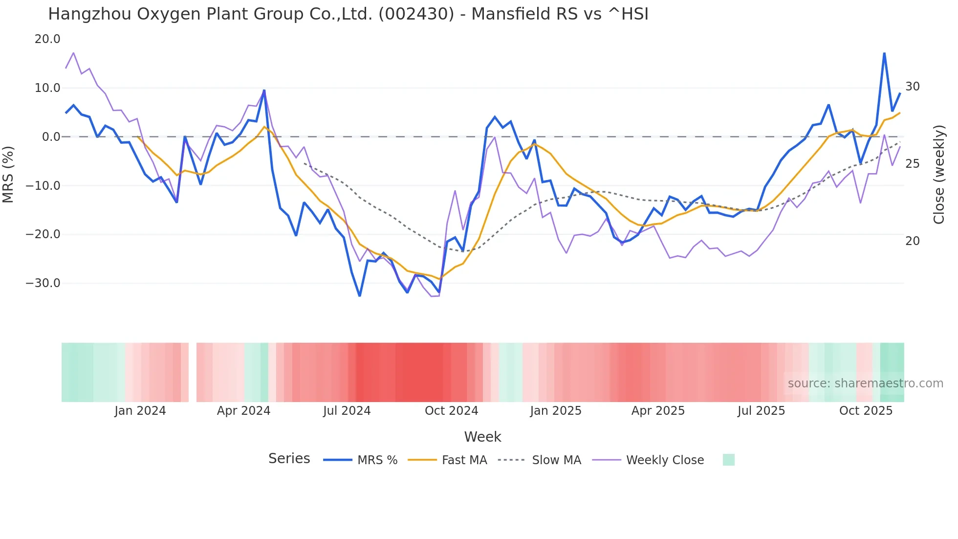 002430 Mansfield Relative Strength chart