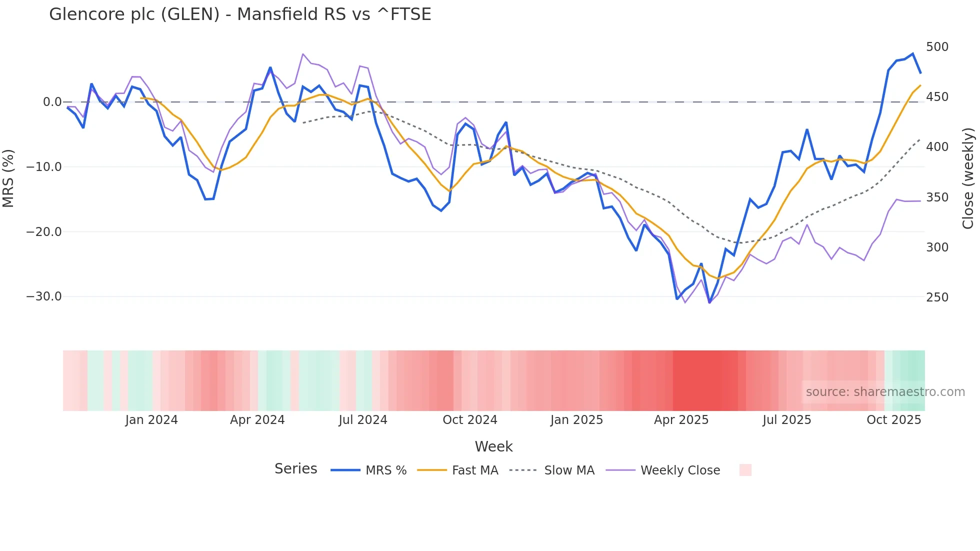 GLEN Mansfield Relative Strength chart