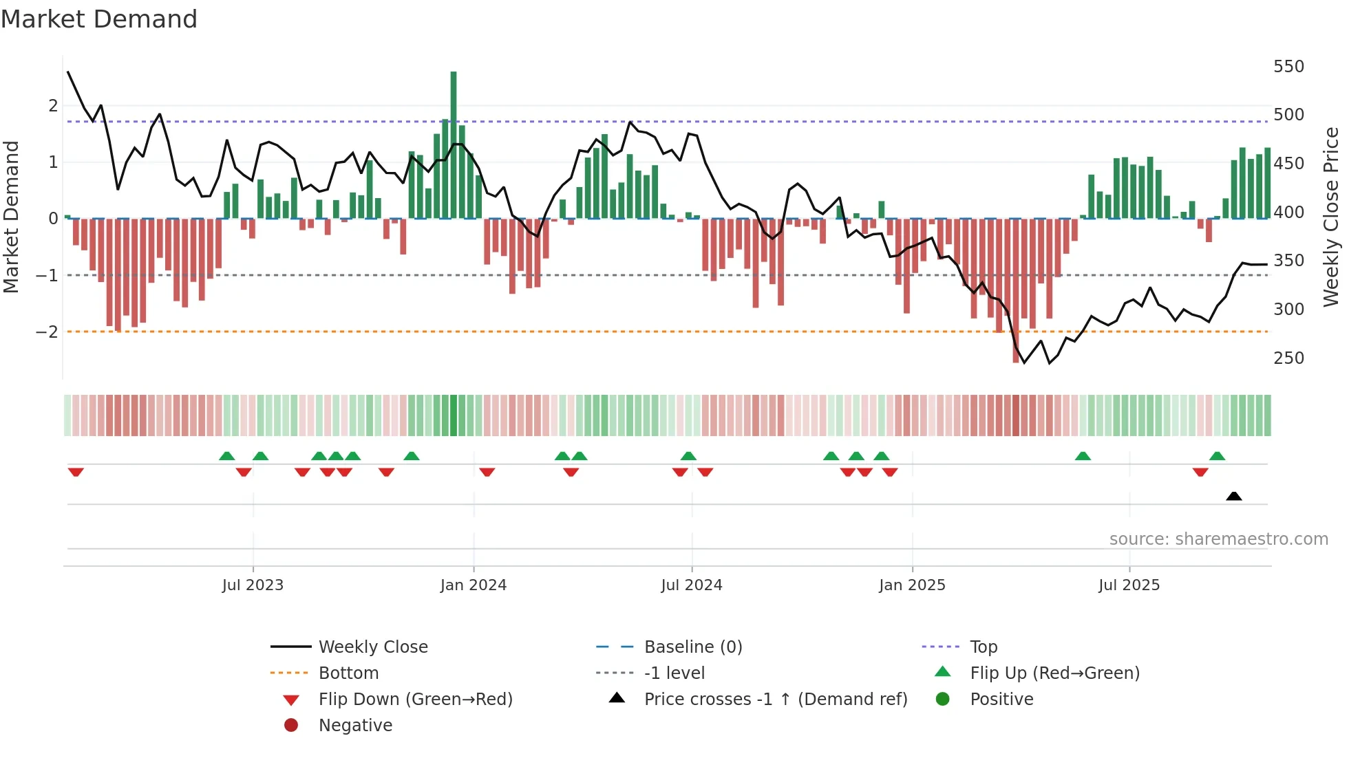 GLEN weekly Market Demand chart
