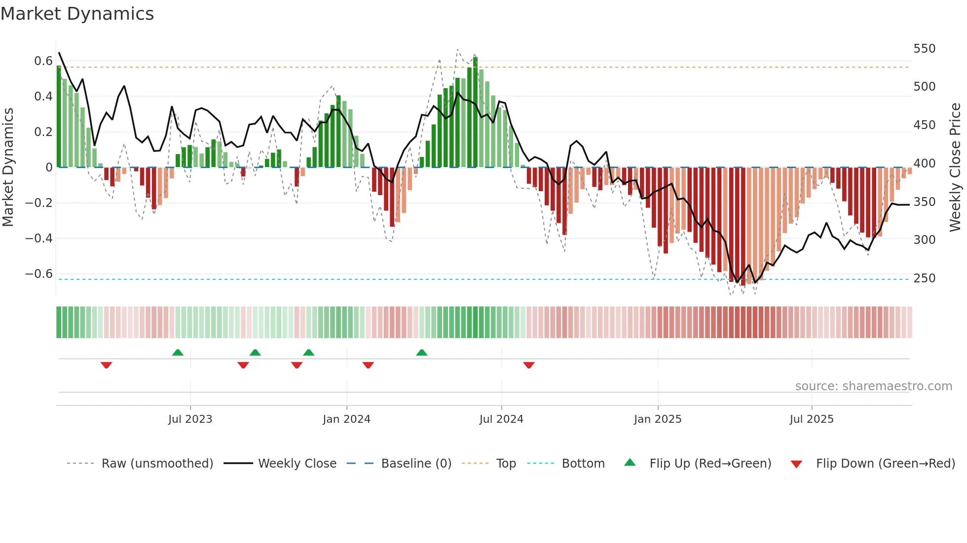 GLEN weekly Market Dynamics chart