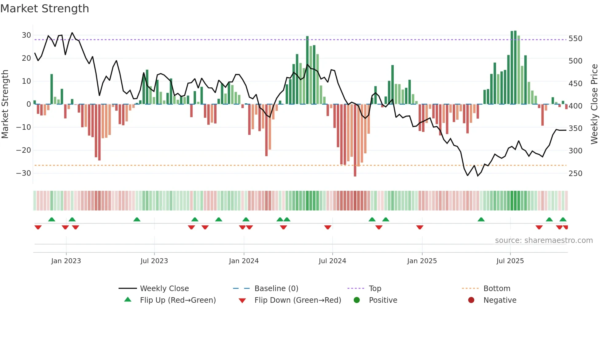GLEN weekly Market Strength chart