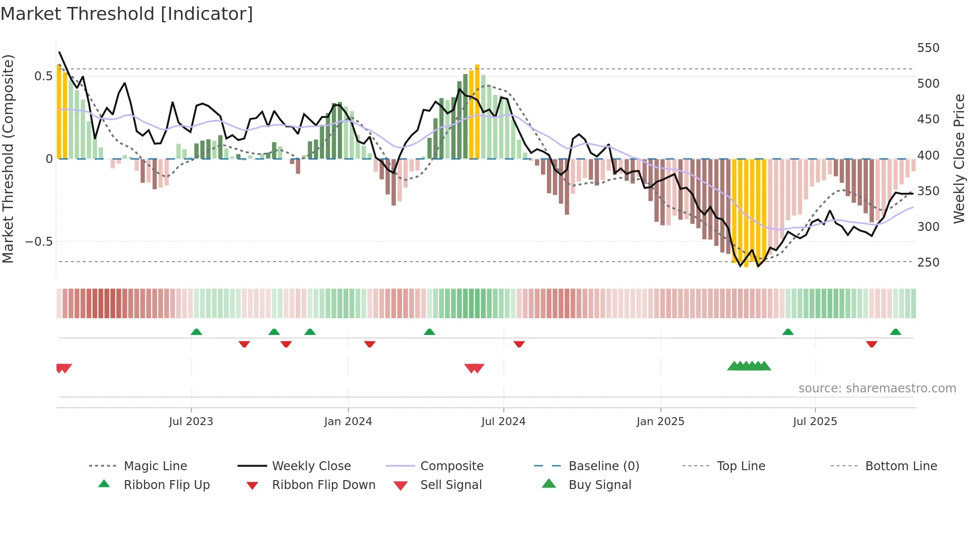 GLEN weekly Market Threshold chart