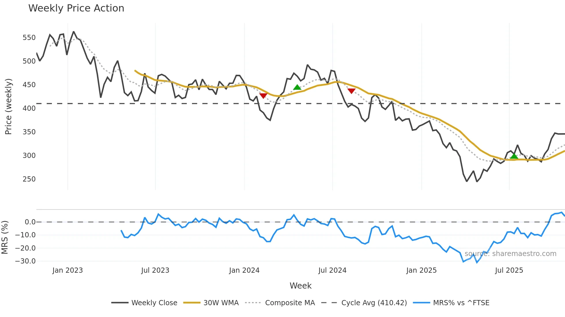 GLEN weekly Price Action chart, closing 2025-10-24