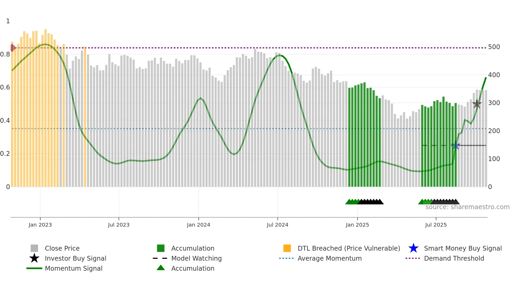 GLEN weekly Smart Money chart