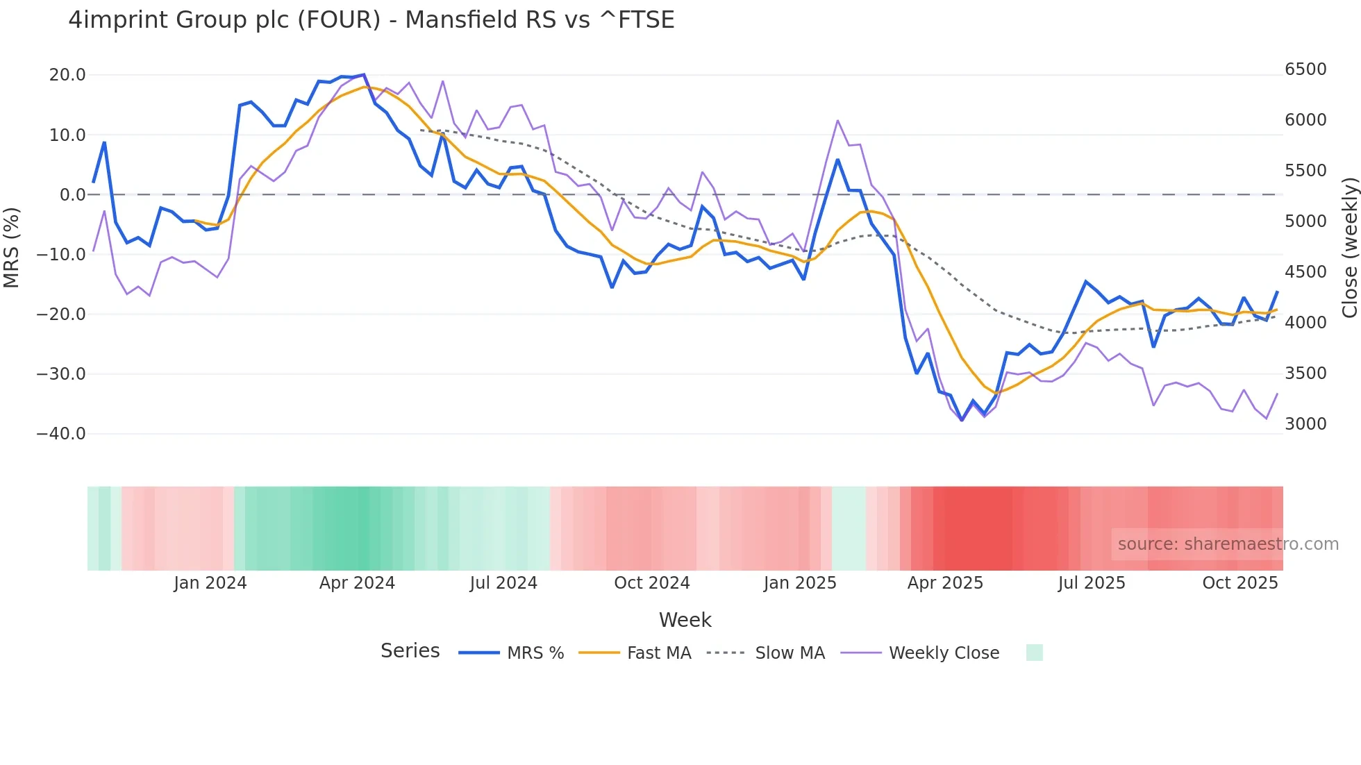 FOUR Mansfield Relative Strength chart