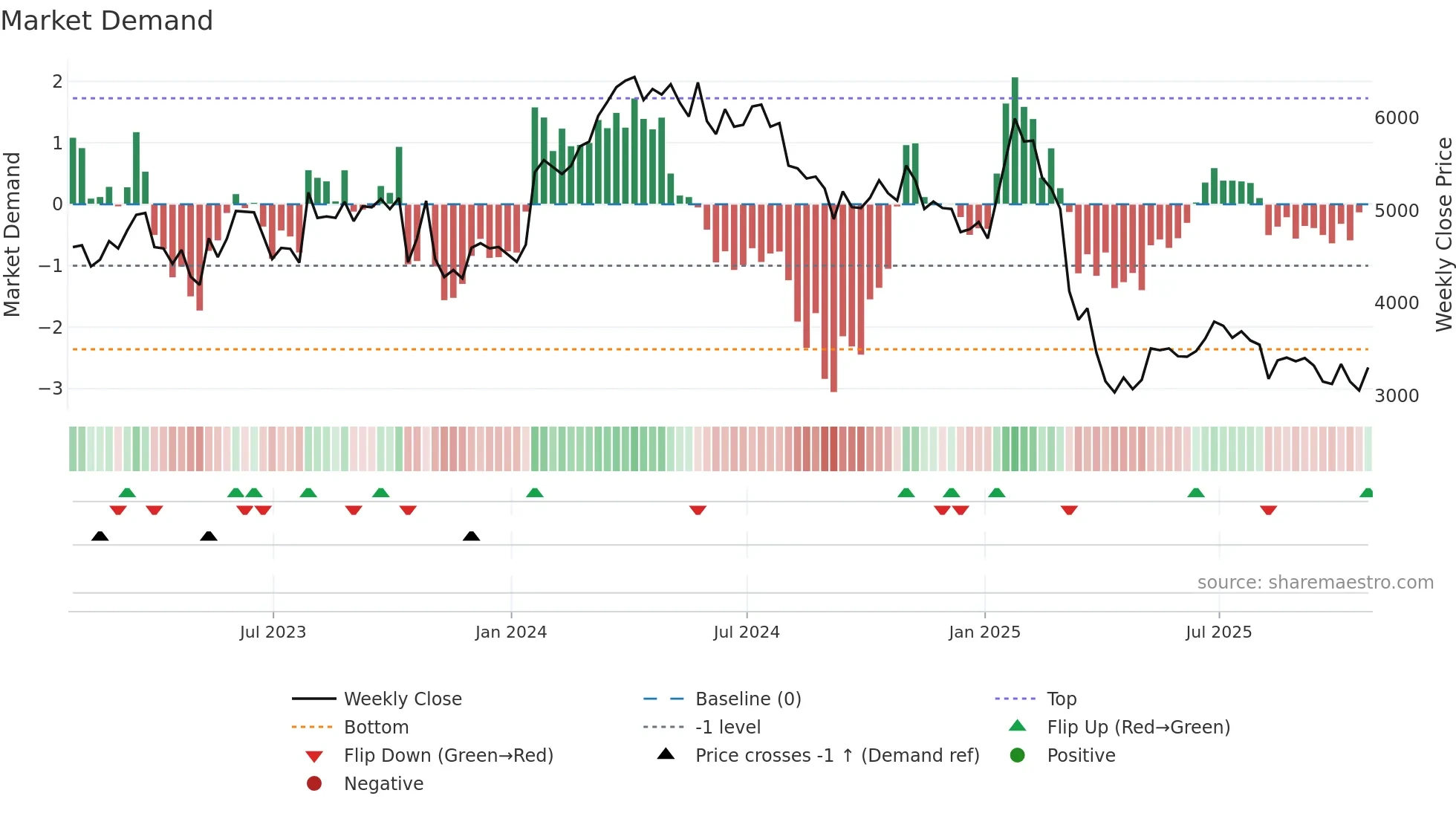 FOUR weekly Market Demand chart