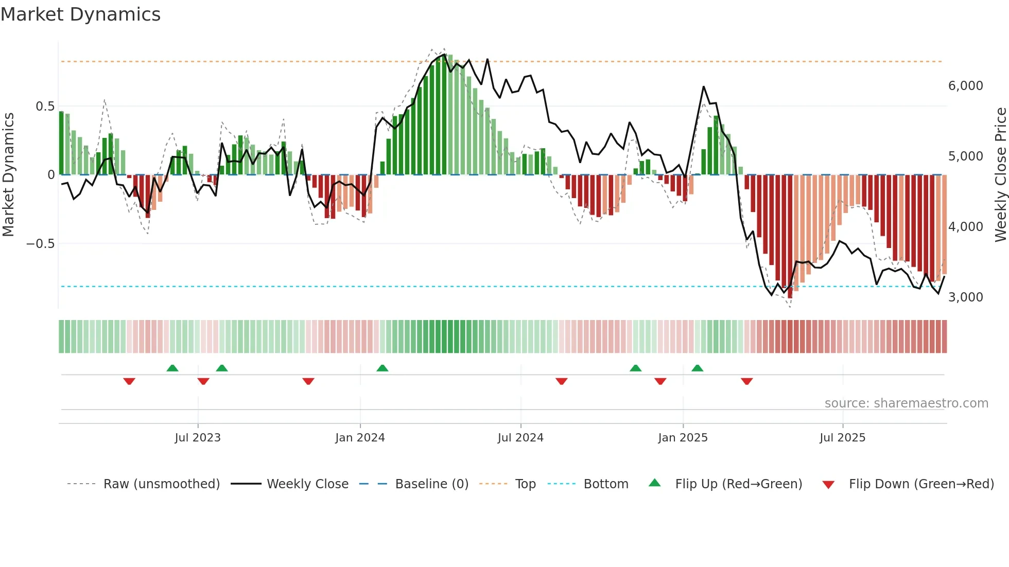 FOUR weekly Market Dynamics chart