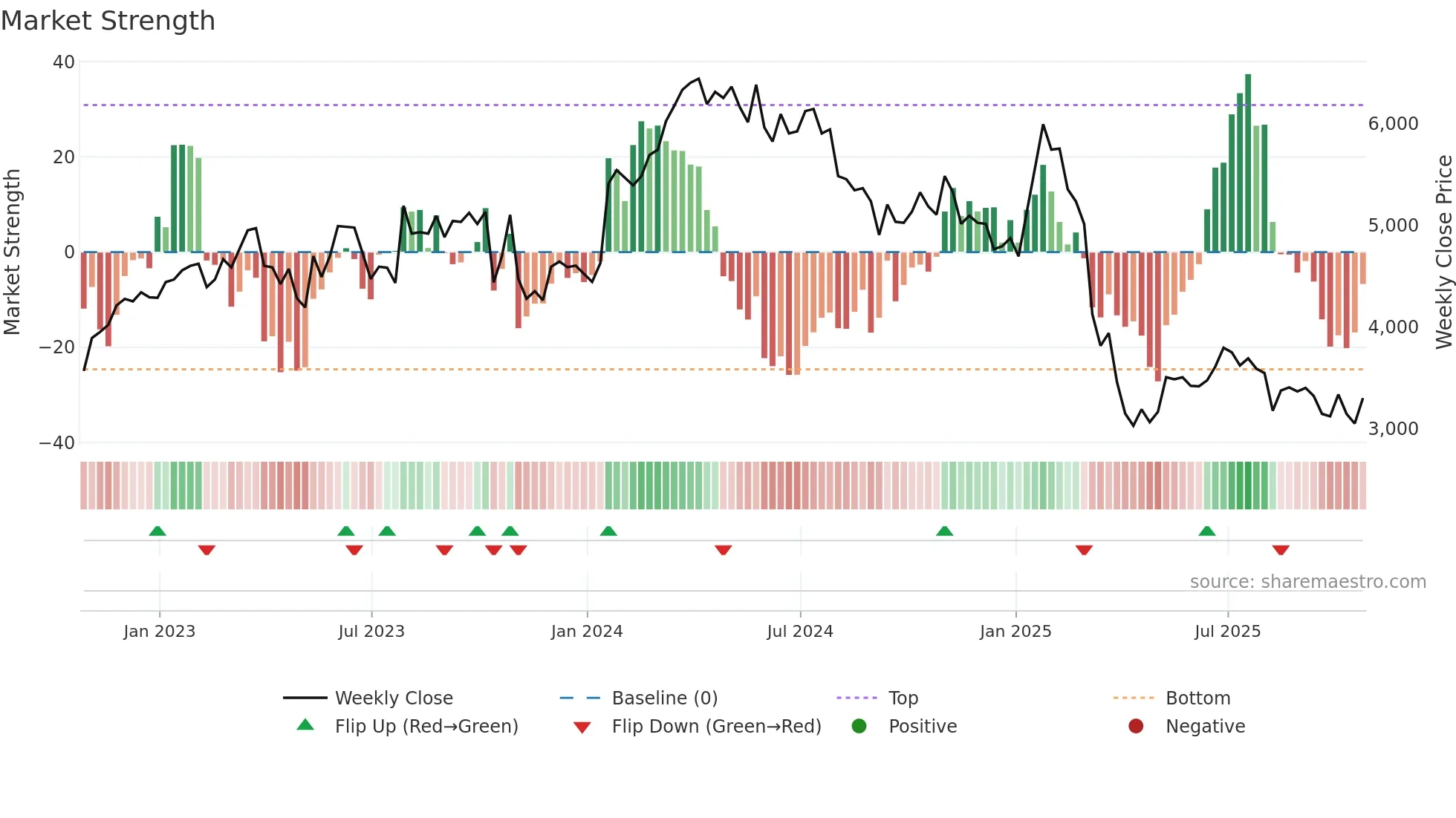 FOUR weekly Market Strength chart
