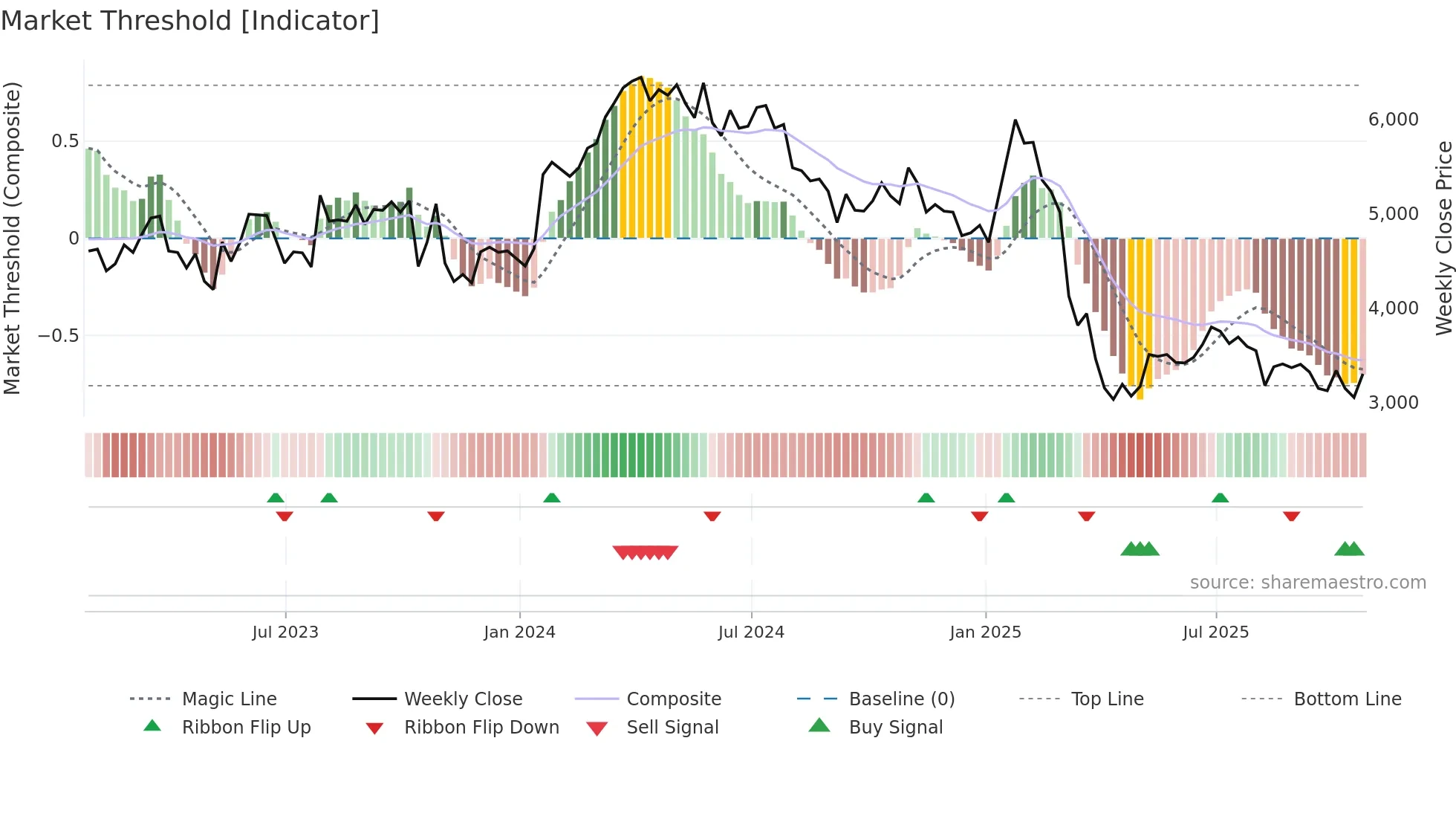 FOUR weekly Market Threshold chart