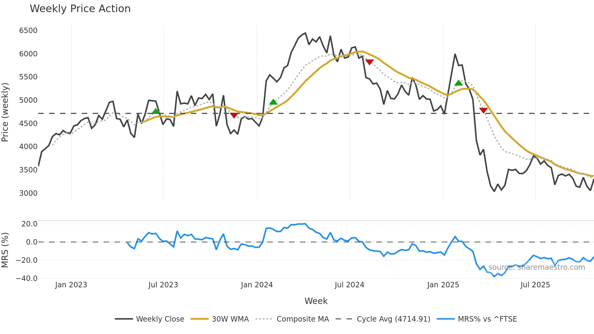 FOUR weekly Price Action chart, closing 2025-10-24