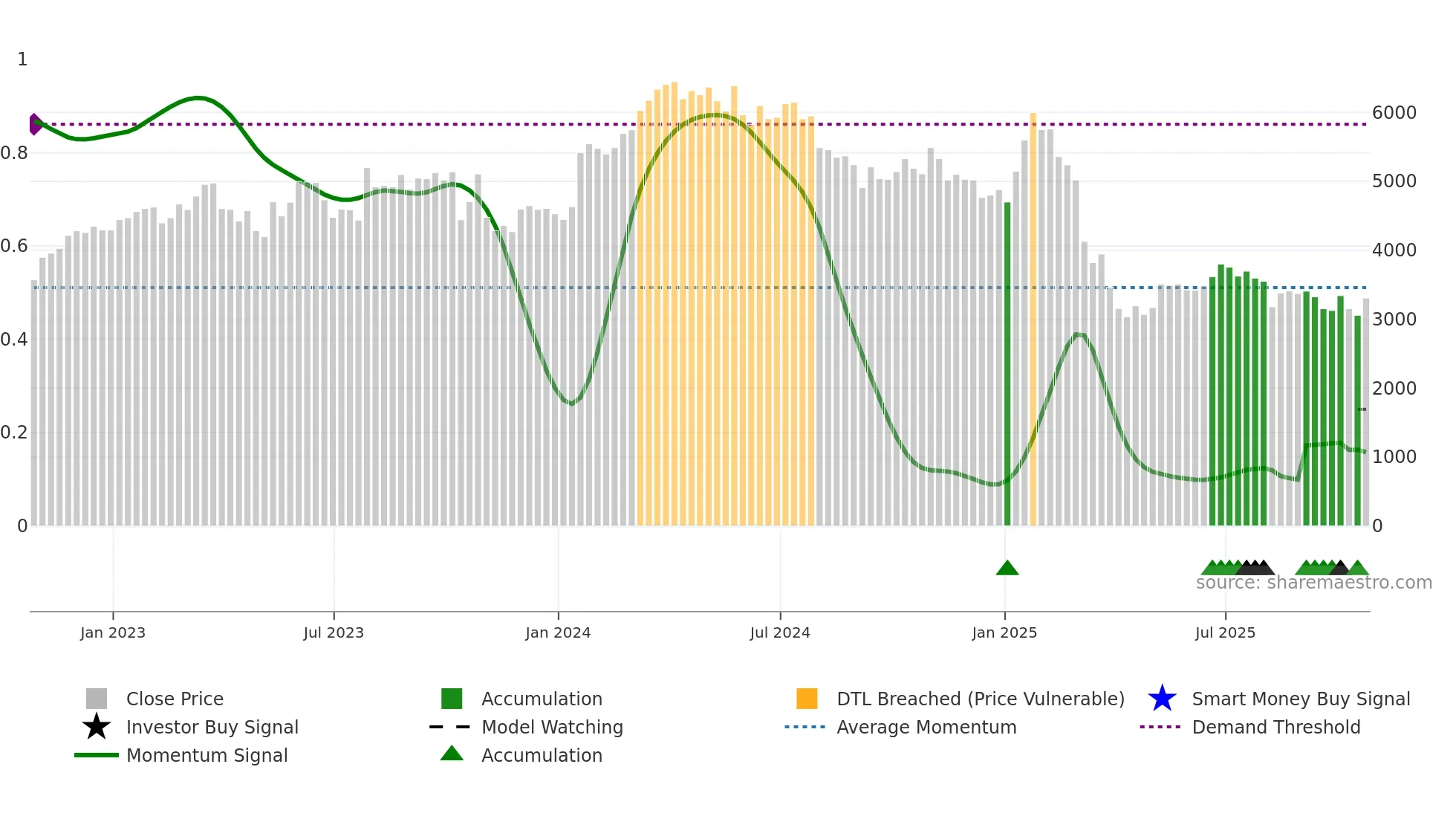 FOUR weekly Smart Money chart