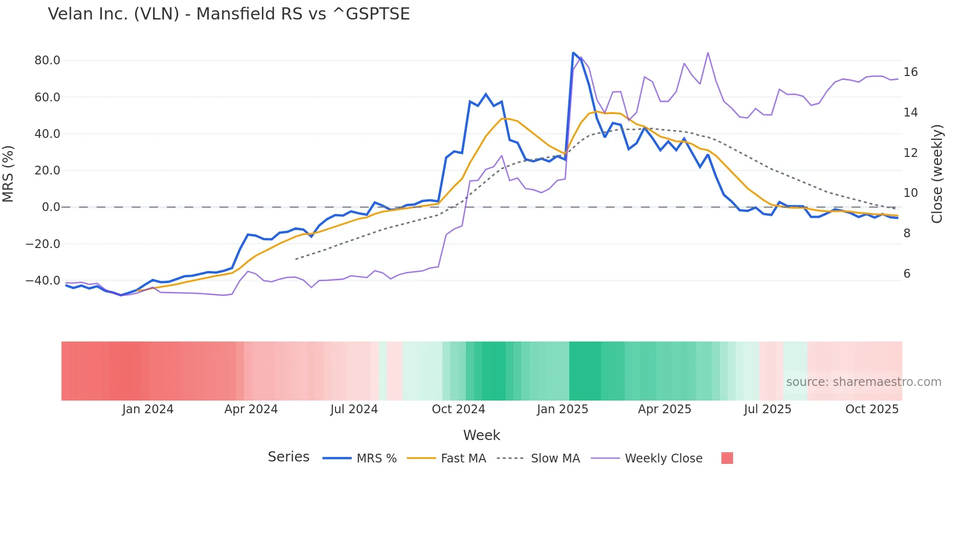 VLN Mansfield Relative Strength chart