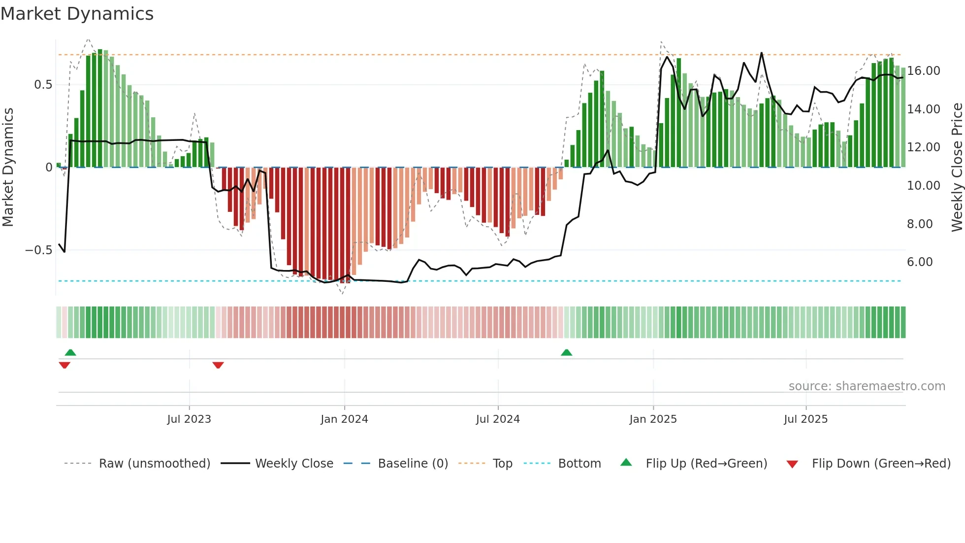 VLN weekly Market Dynamics chart