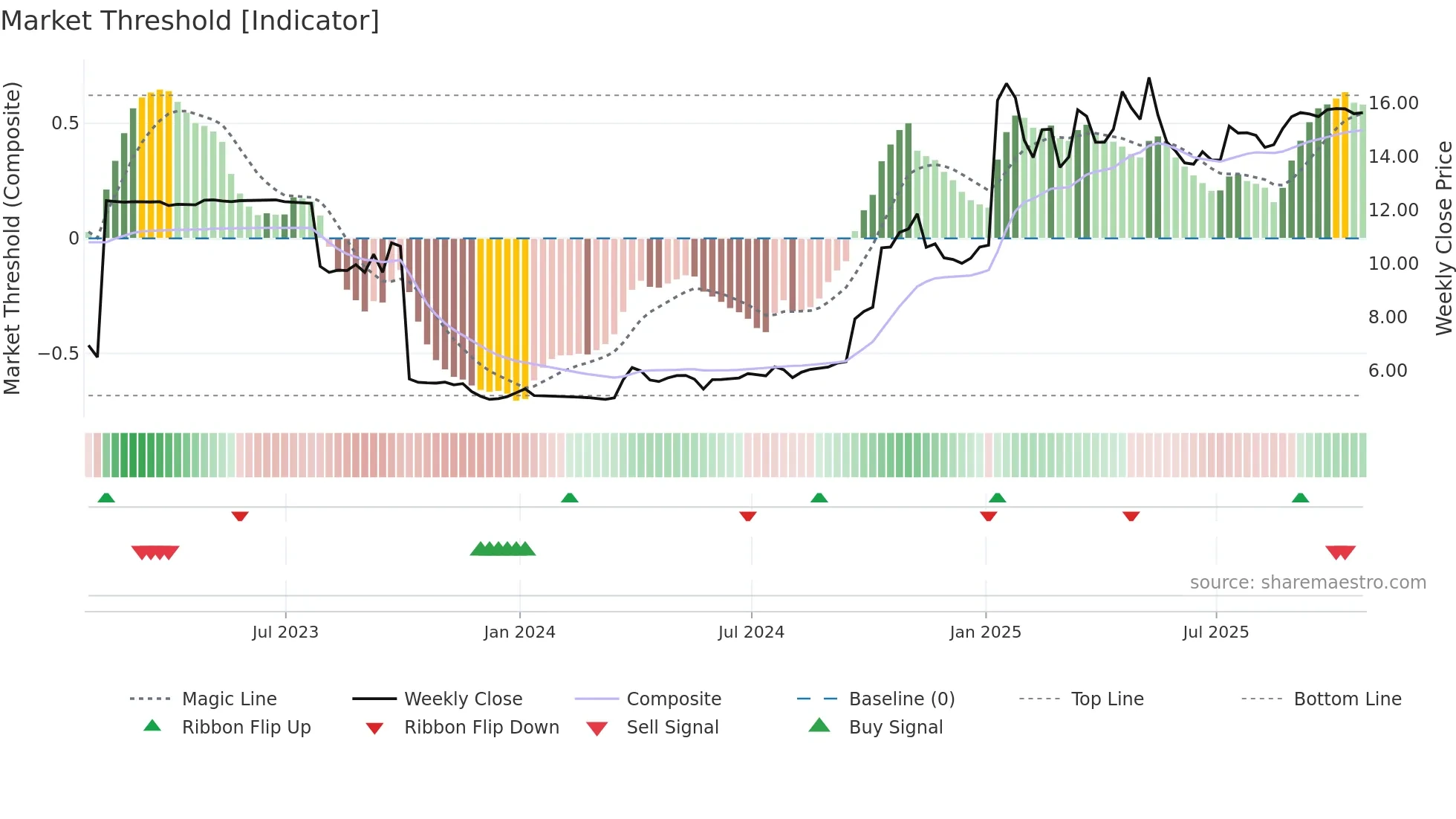 VLN weekly Market Threshold chart