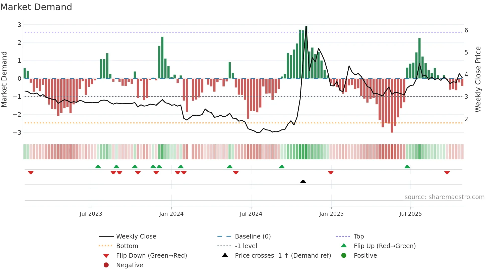 002542 weekly Market Demand chart