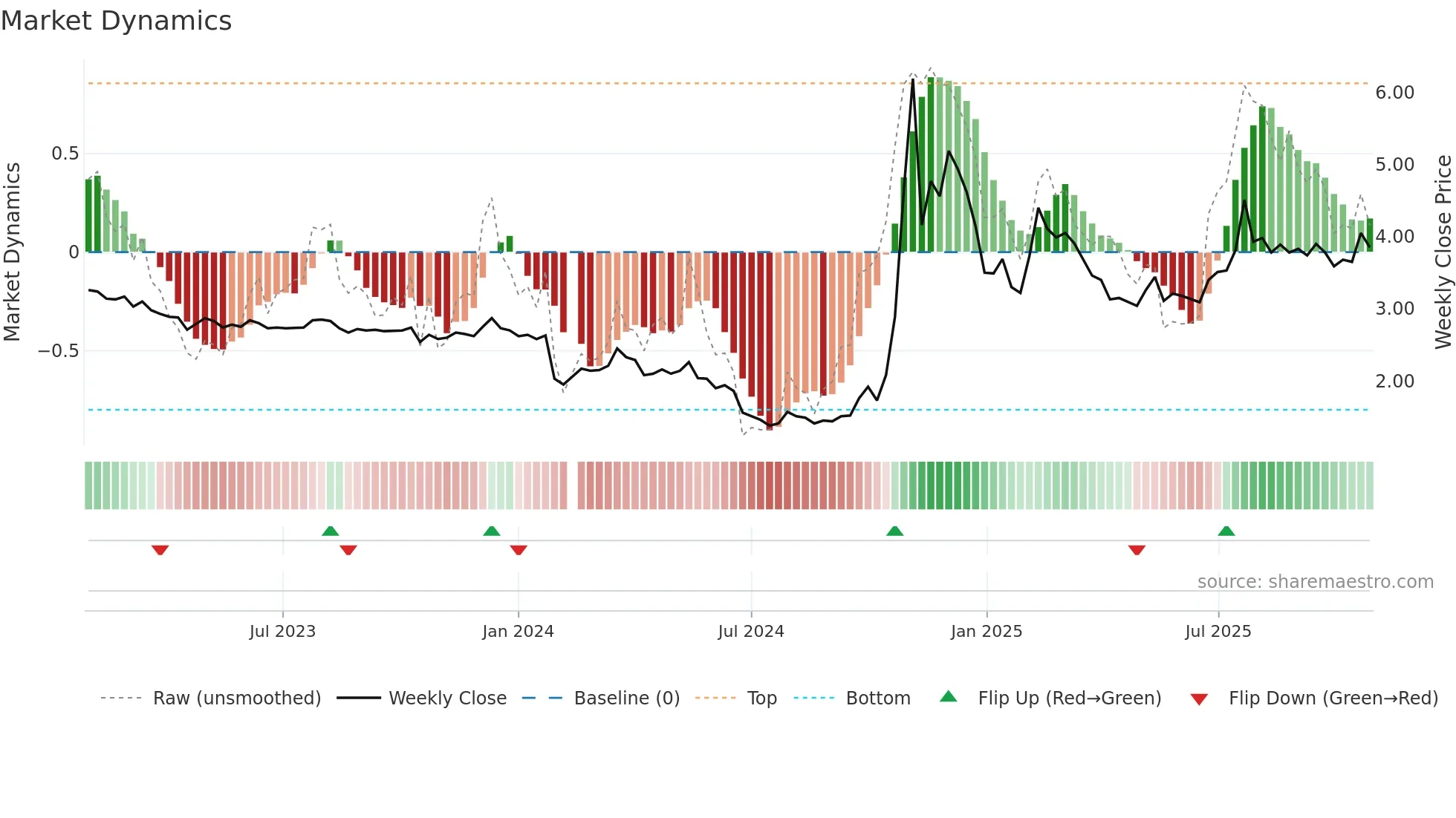 002542 weekly Market Dynamics chart