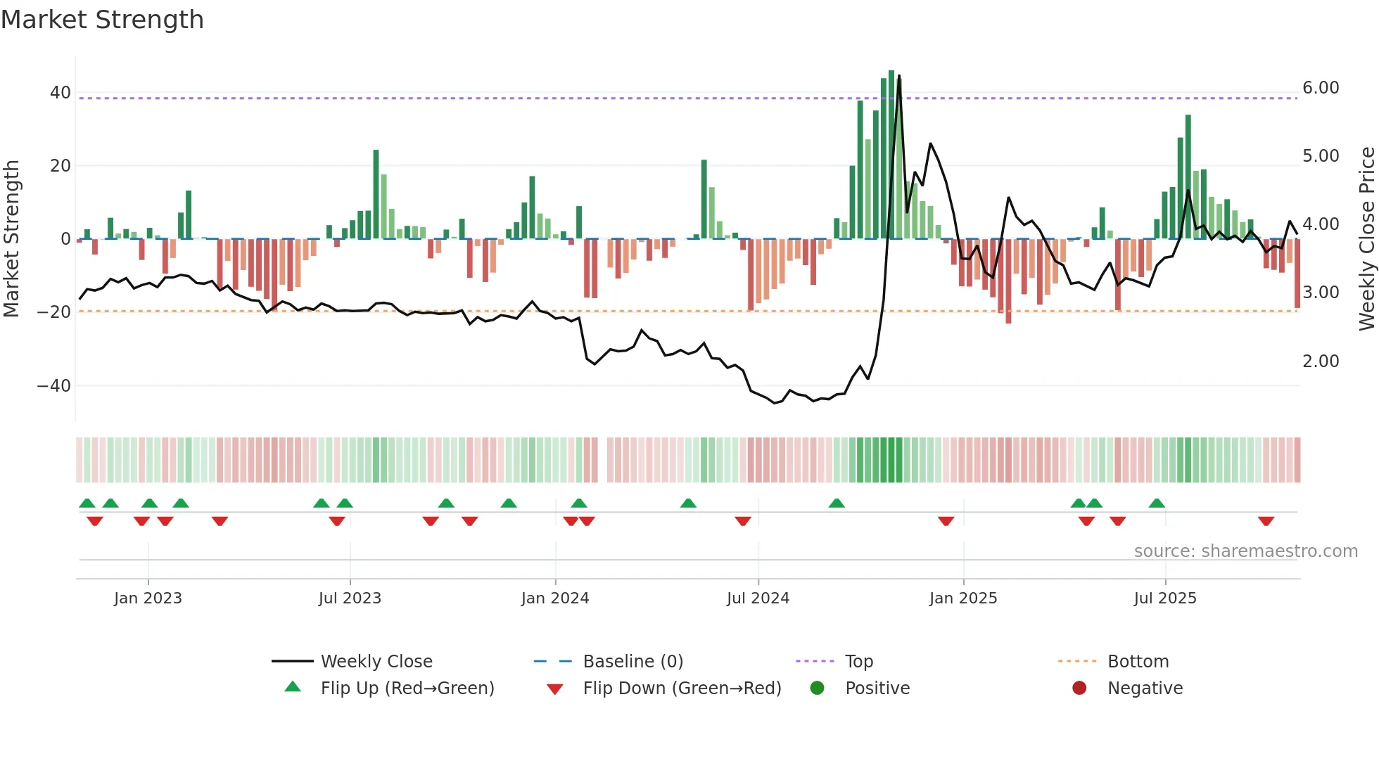 002542 weekly Market Strength chart