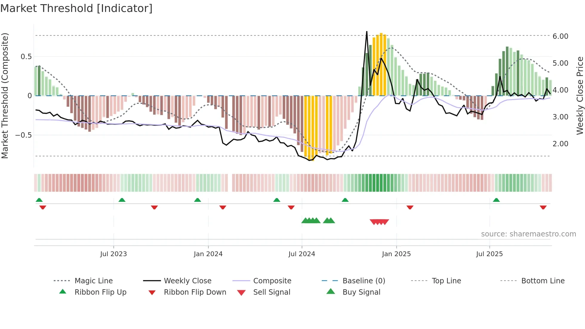 002542 weekly Market Threshold chart