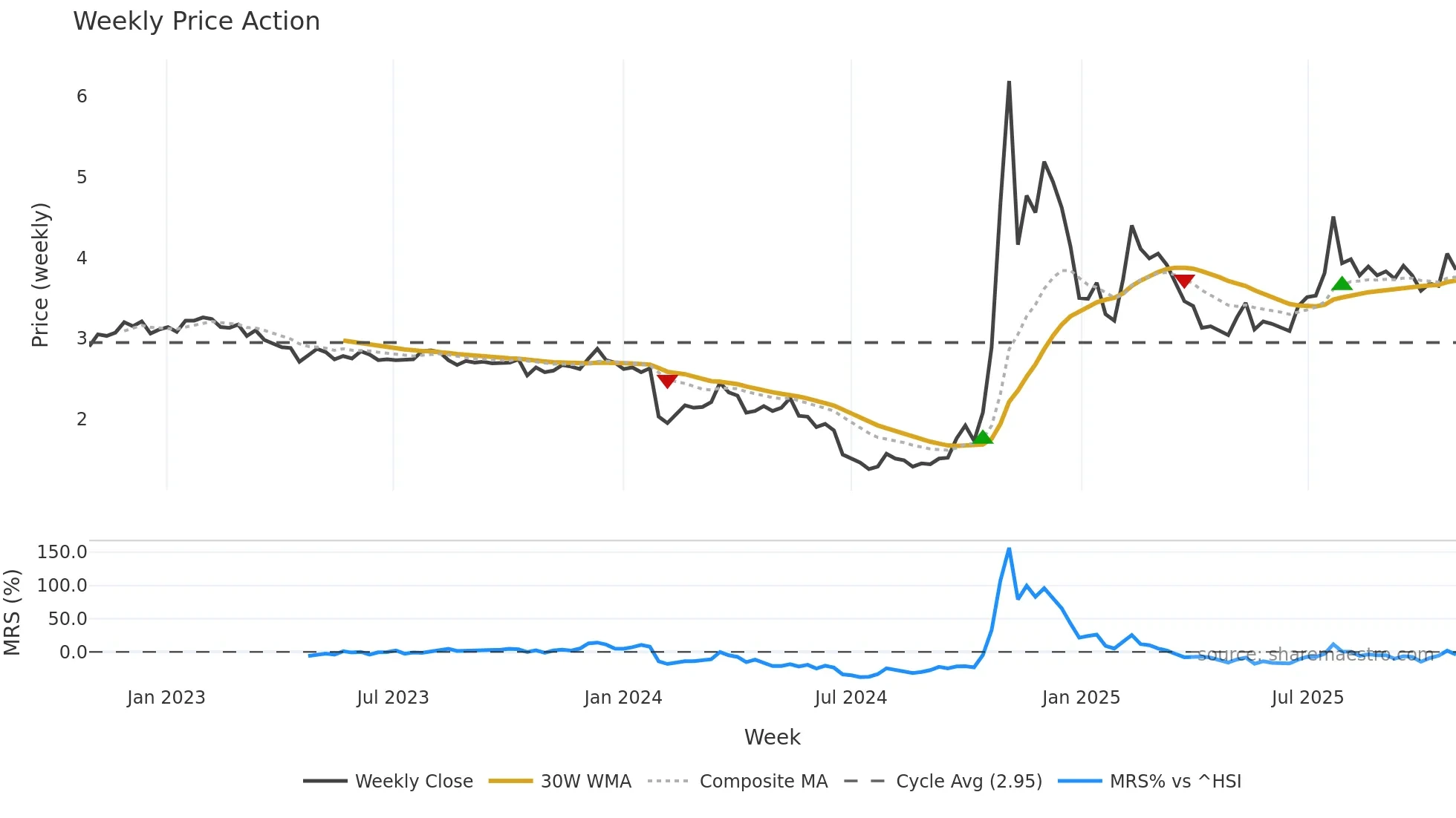002542 weekly Price Action chart, closing 2025-10-27