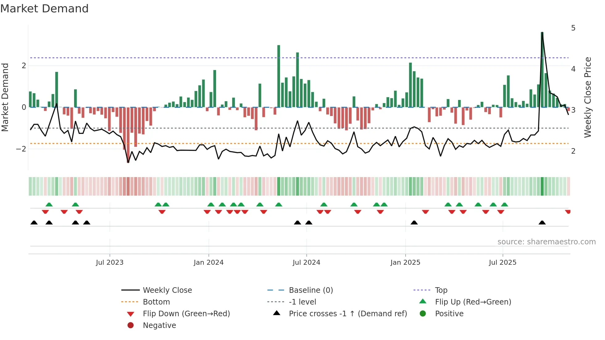 MOGU weekly Market Demand chart