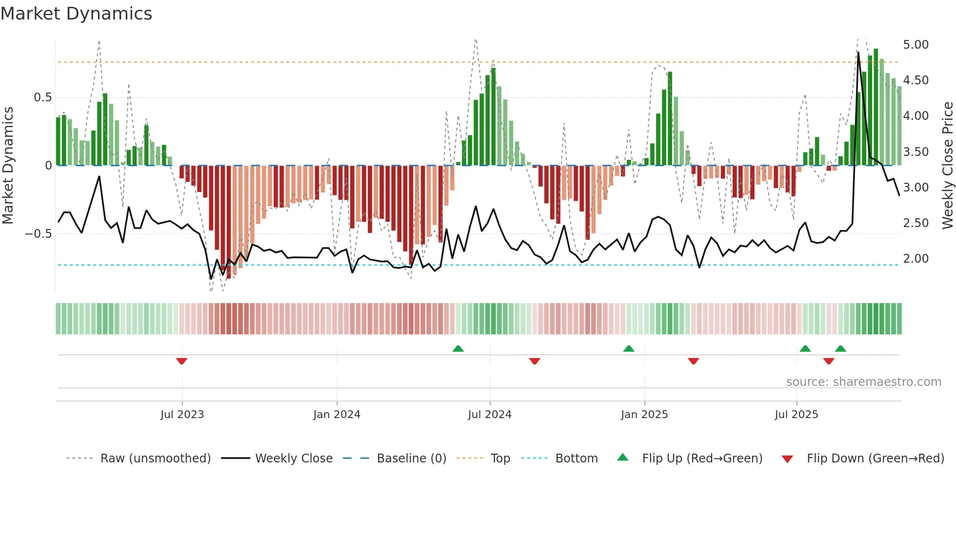 MOGU weekly Market Dynamics chart