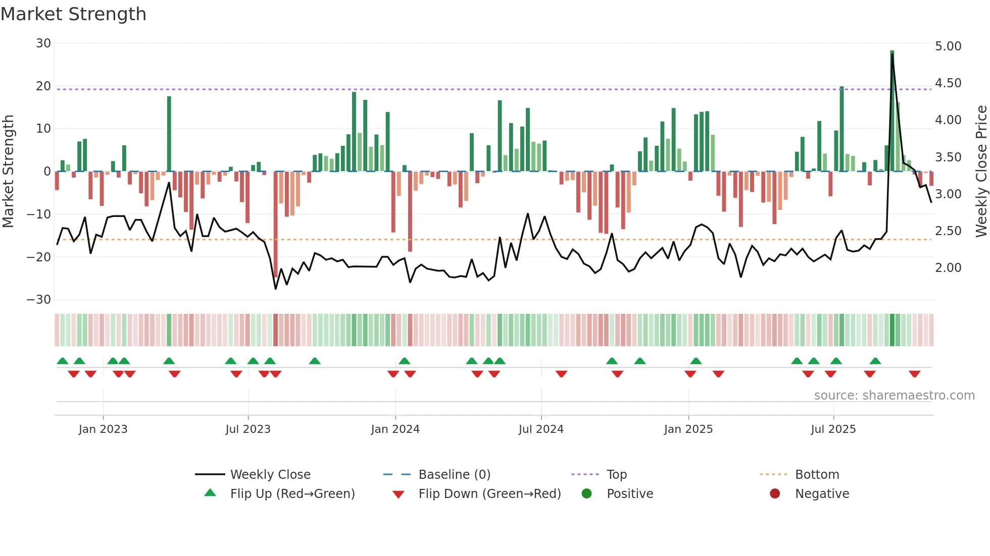 MOGU weekly Market Strength chart
