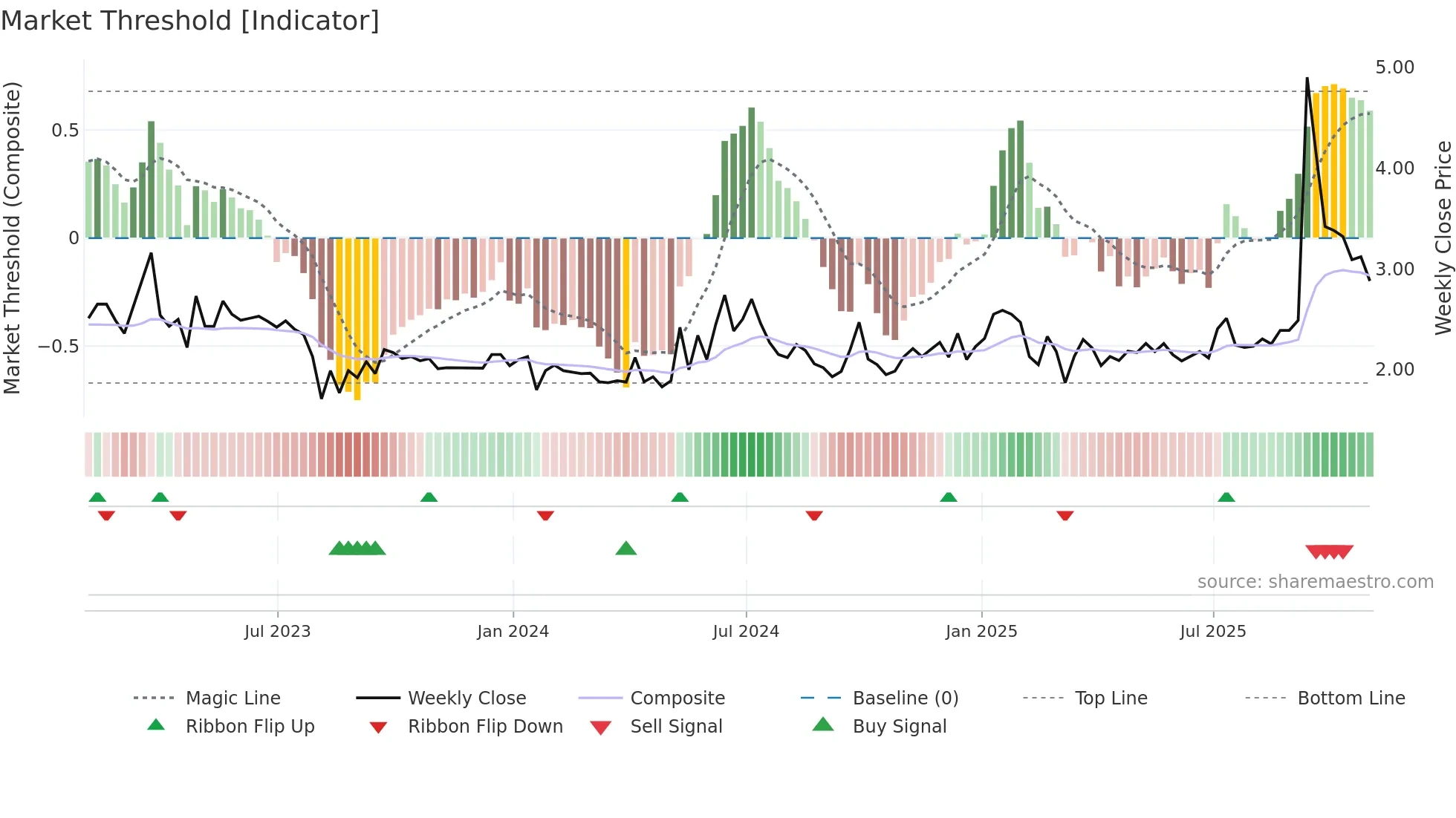 MOGU weekly Market Threshold chart