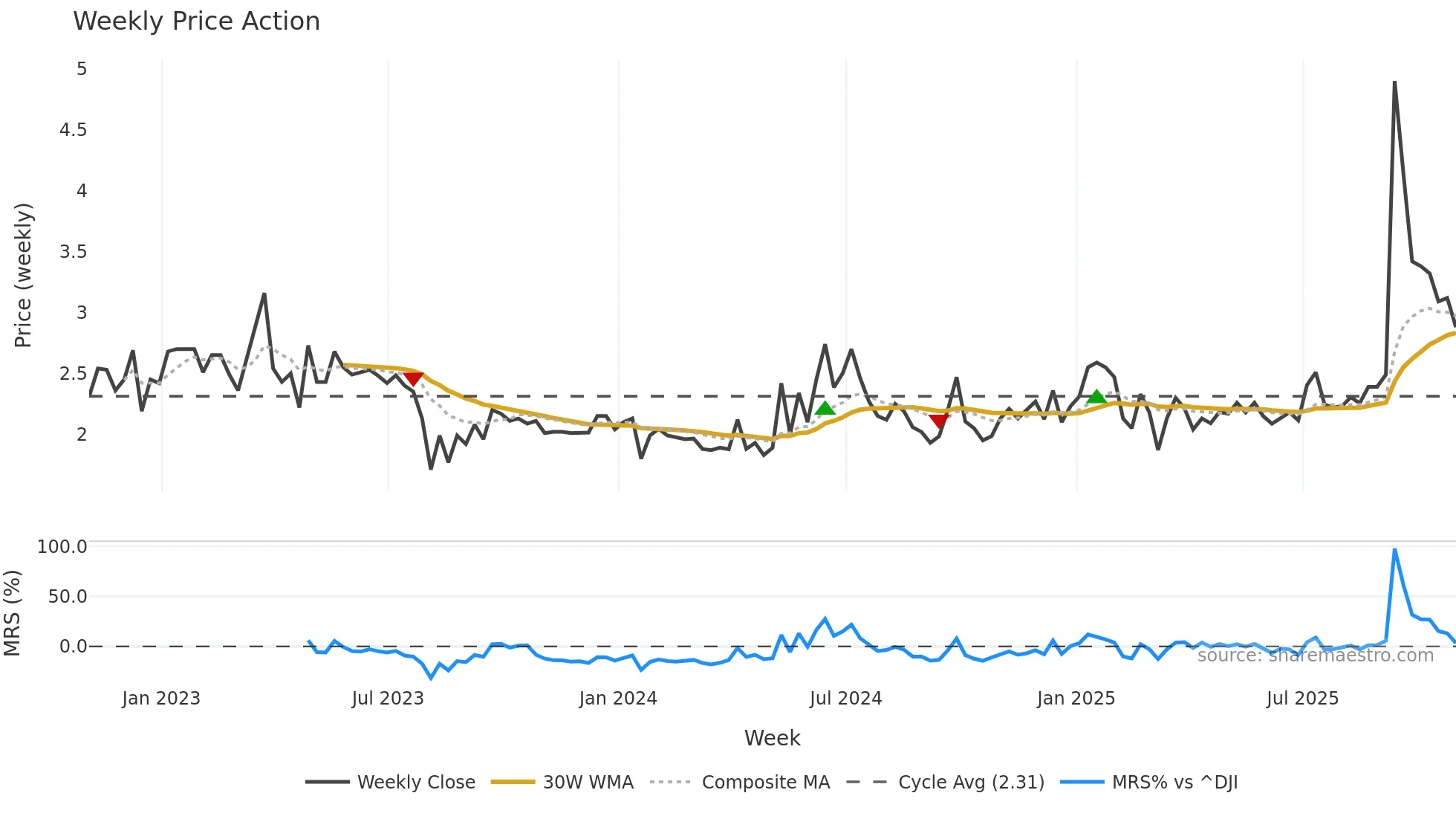 MOGU weekly Price Action chart, closing 2025-10-31