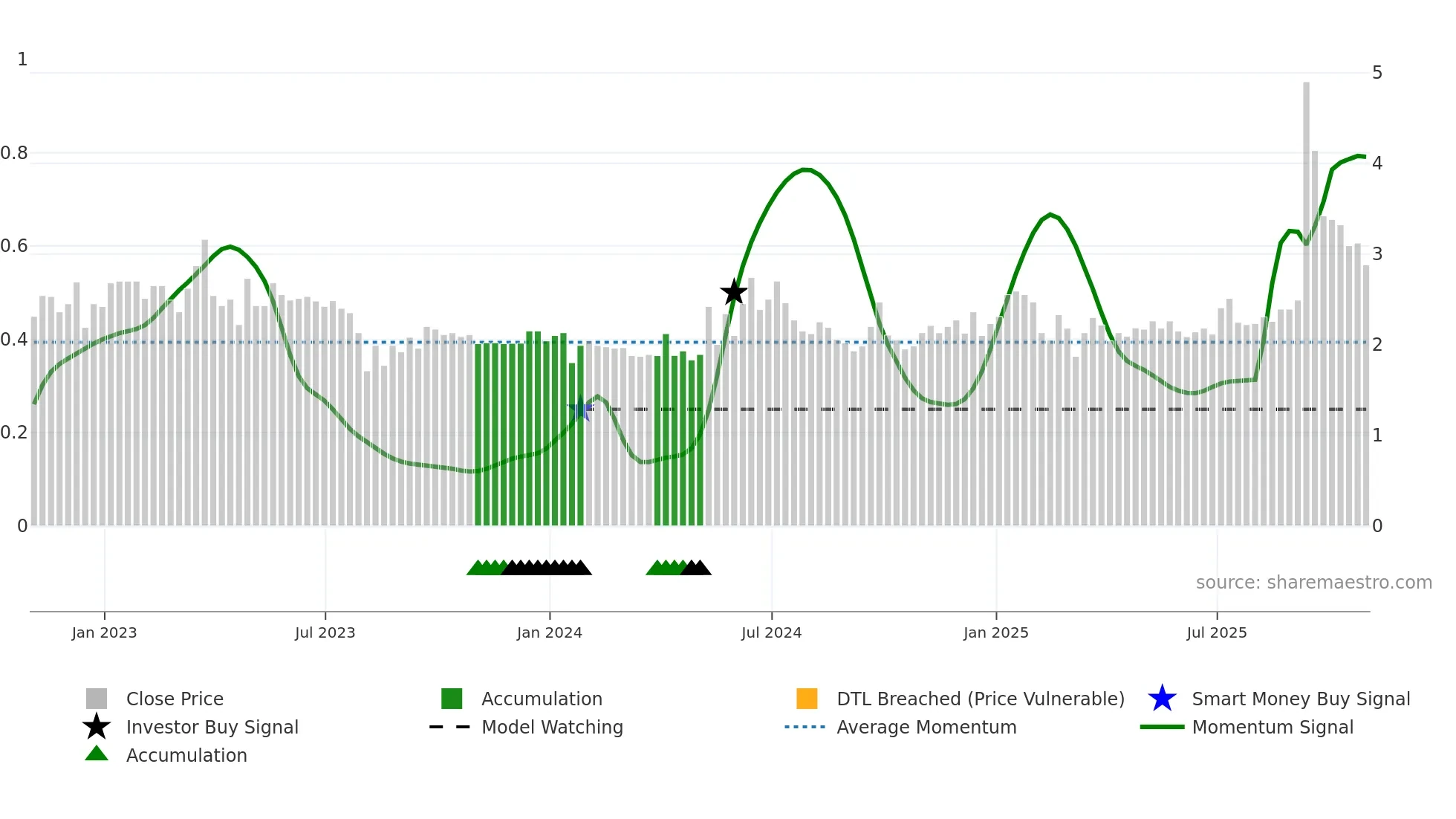 MOGU weekly Smart Money chart