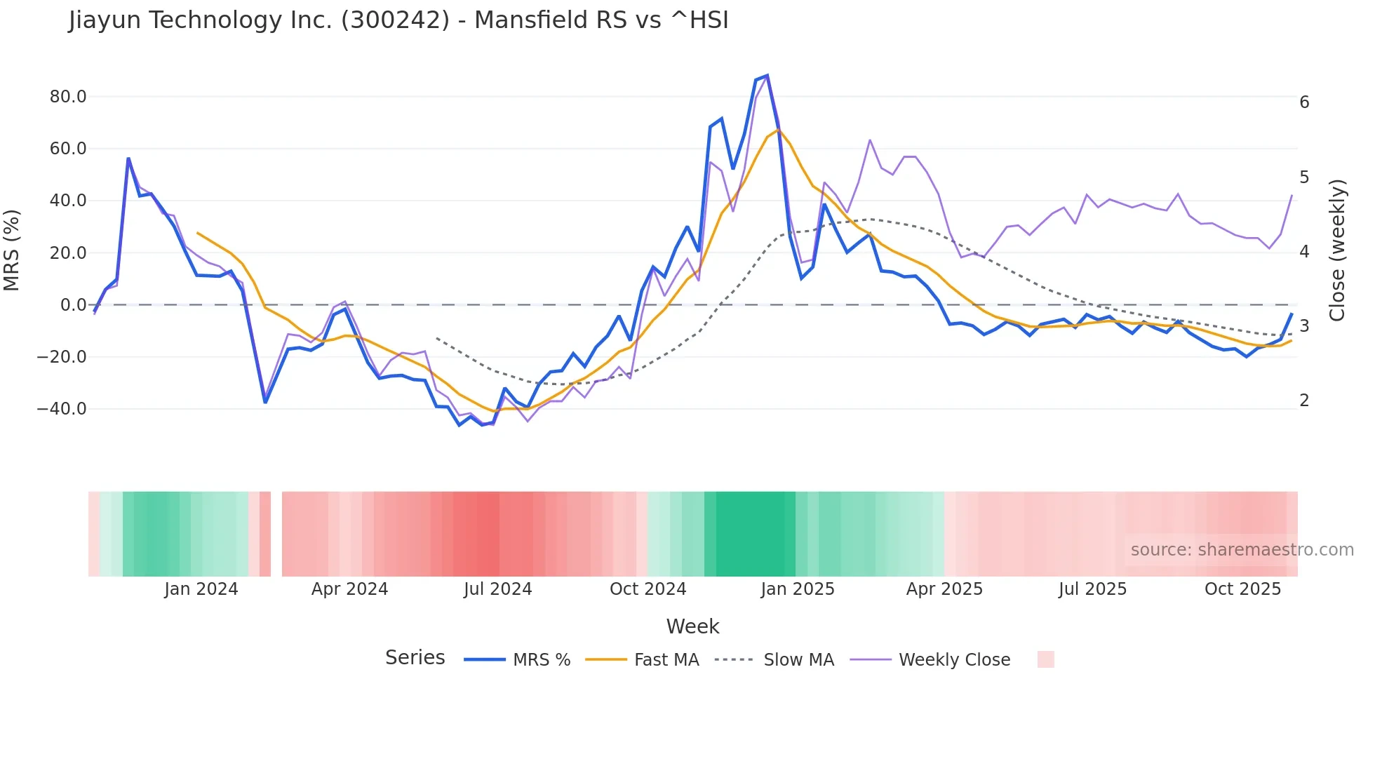 300242 Mansfield Relative Strength chart